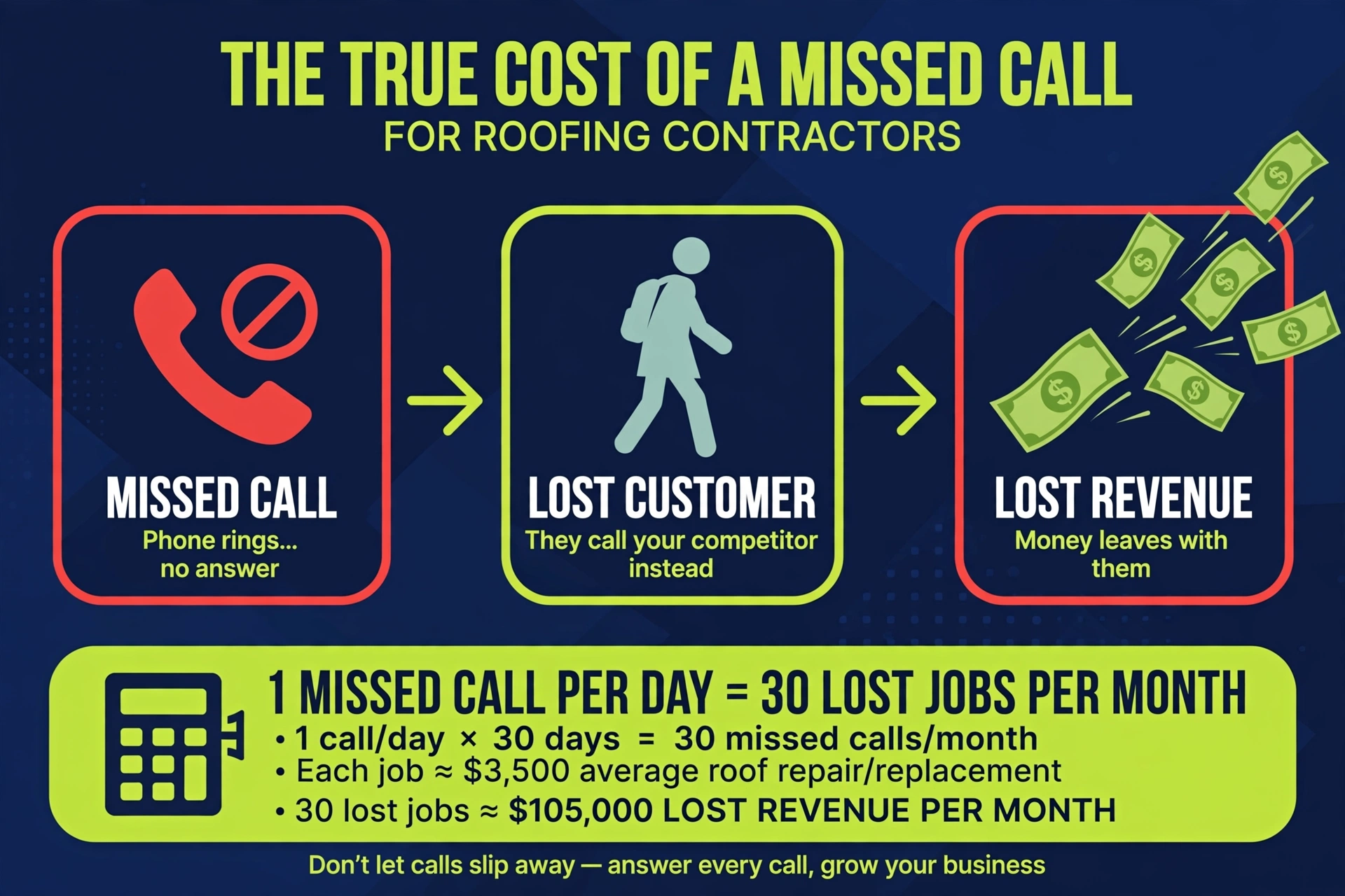 The true cost of a missed call: missed call leads to lost customer leads to lost revenue