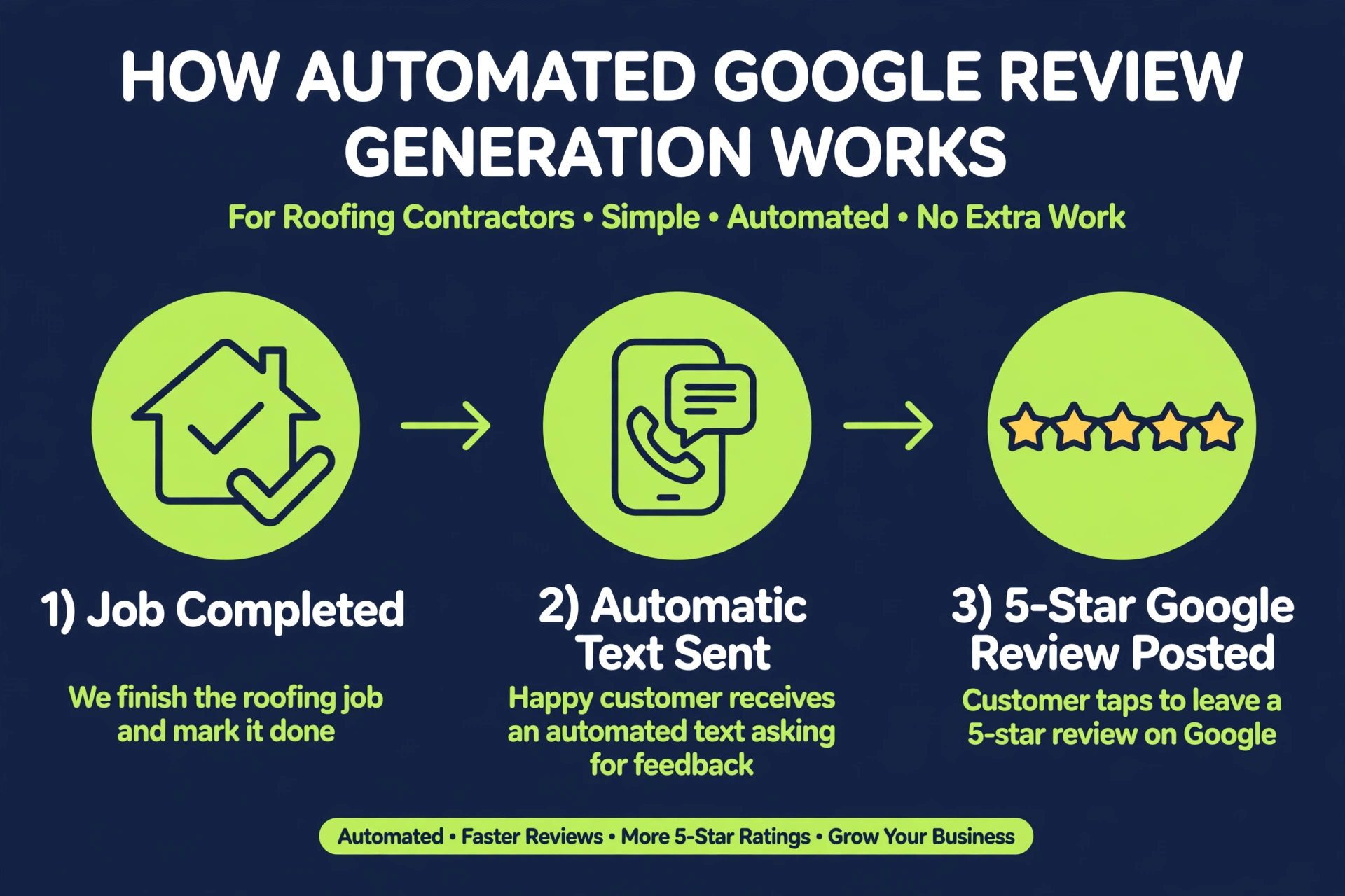 How automated review generation works: job done, text sent, 5-star review posted