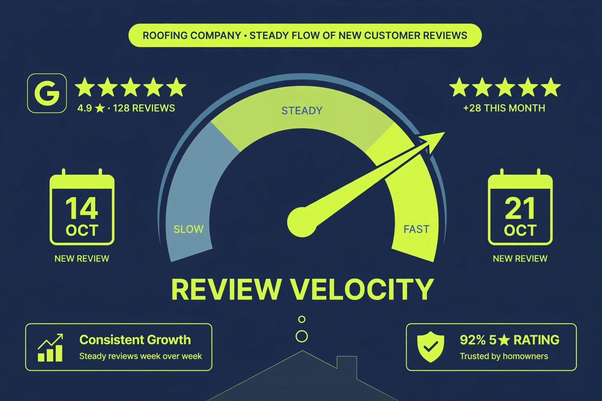 Review velocity gauge infographic showing a roofing company's steady flow of new Google reviews