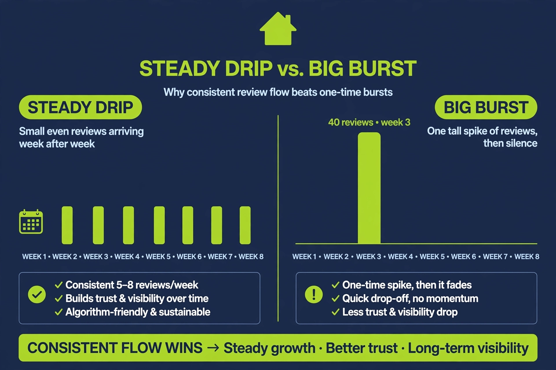 Comparison timeline infographic showing a steady drip of reviews beating a one-time burst