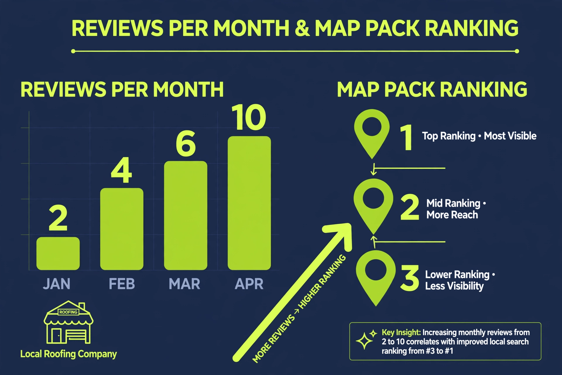 Monthly review count bar chart showing more reviews per month correlating with higher Google map pack rankings
