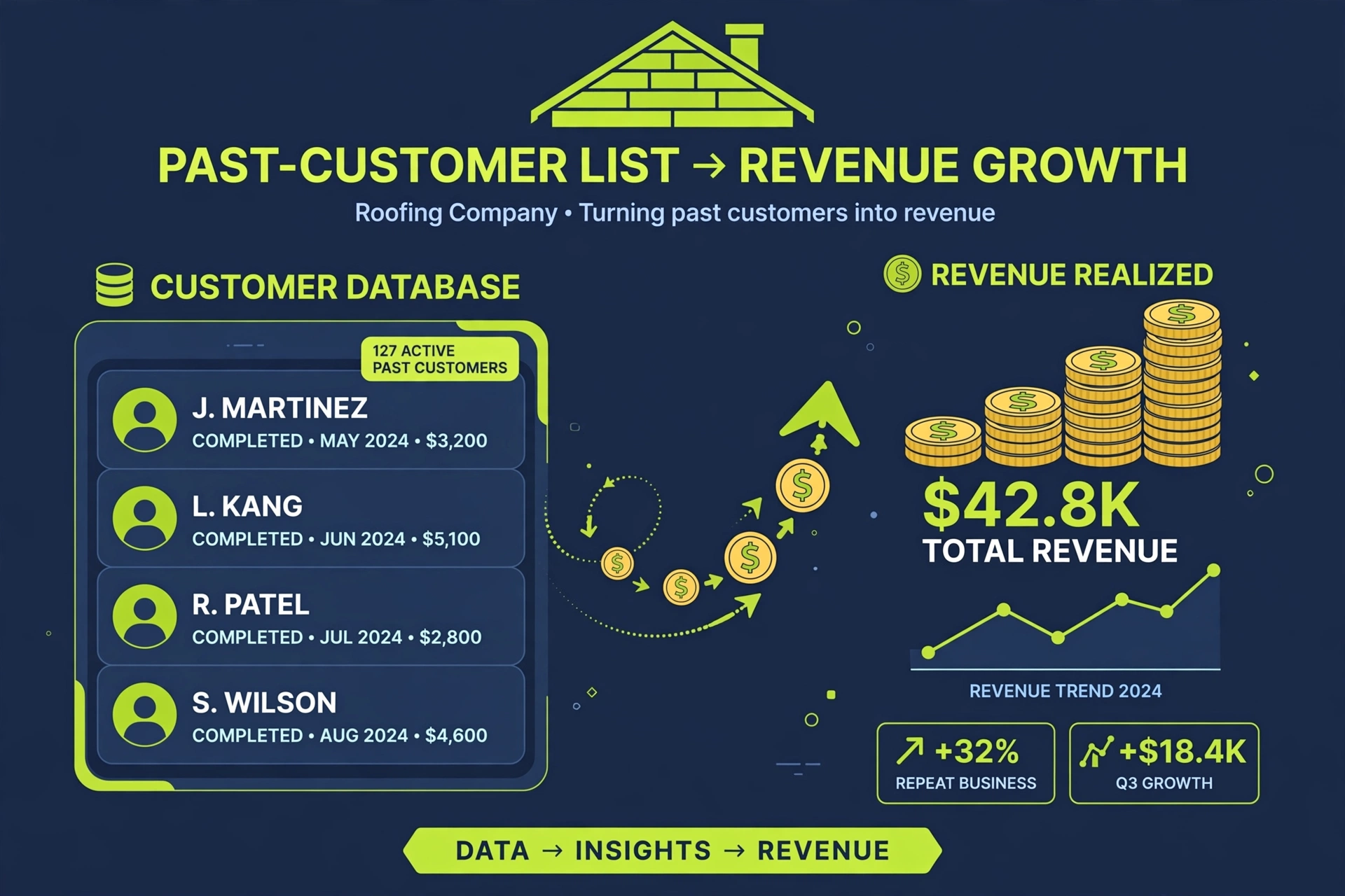 Customer database list transforming into revenue infographic for roofing companies