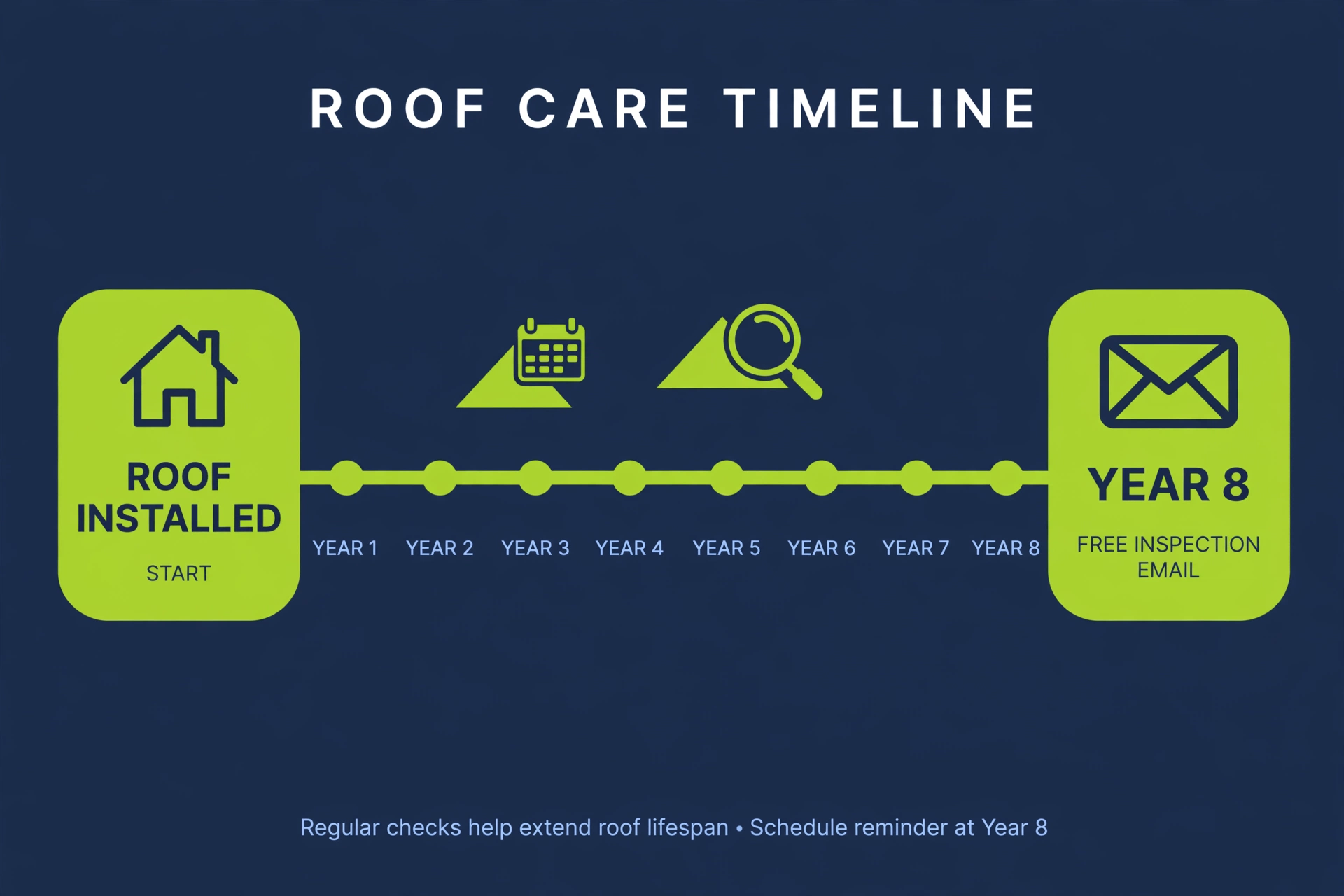 Timeline infographic showing the roof-age email sent at the 8-year inspection mark