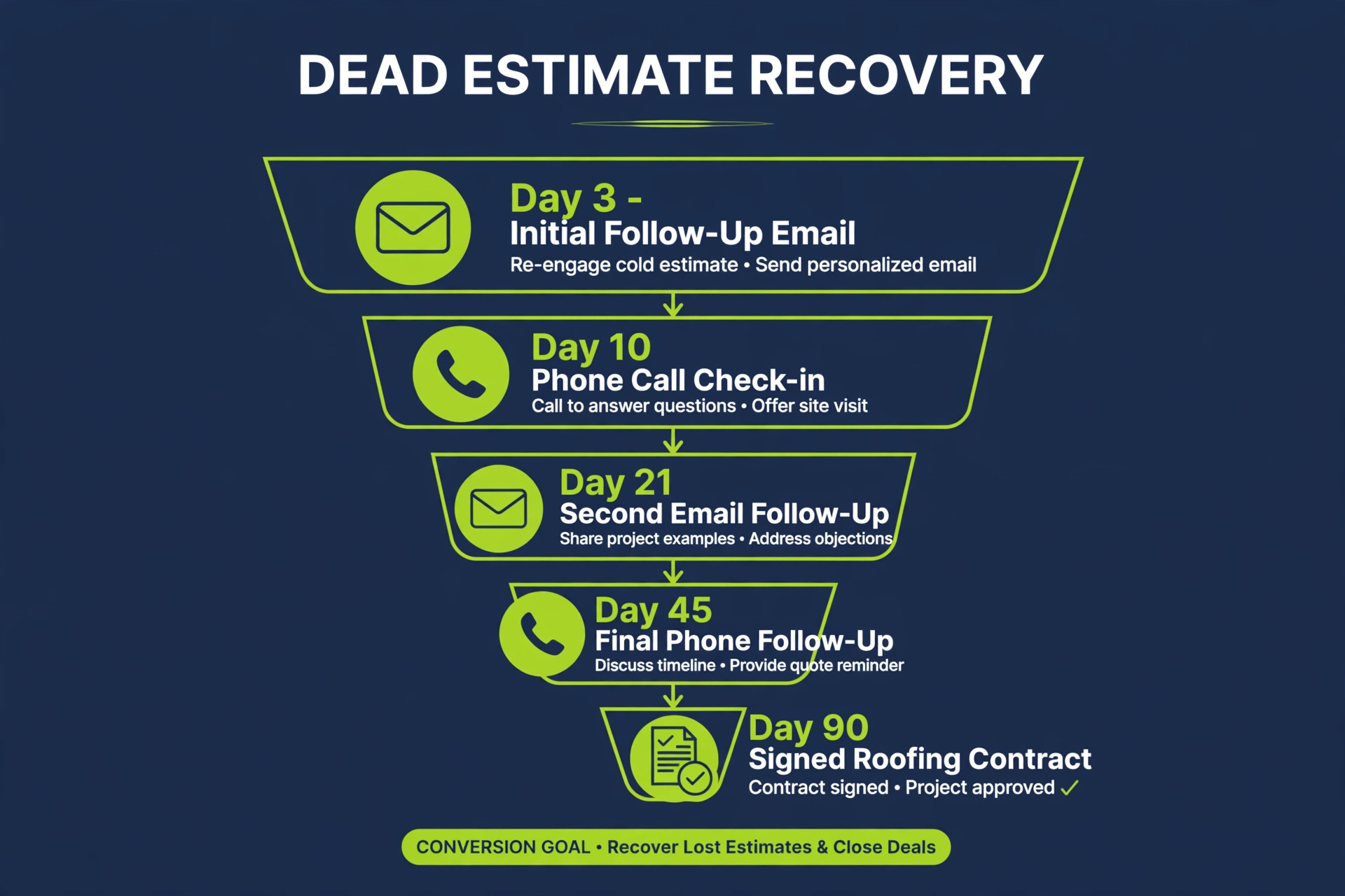 Five-step dead estimate recovery sequence funnel from day 3 to day 90
