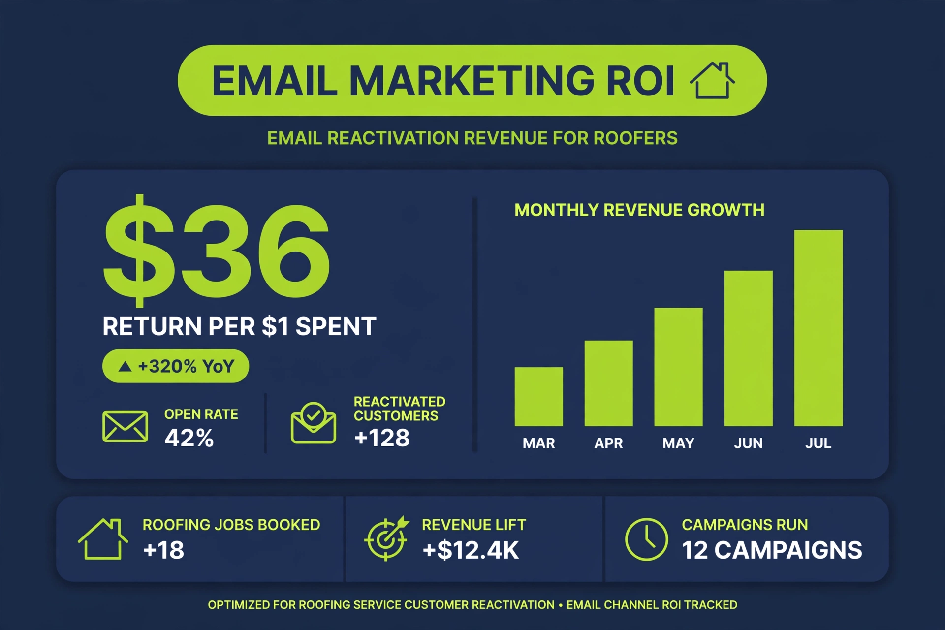 Email marketing ROI dashboard showing 36 dollars return per 1 dollar spent for roofers