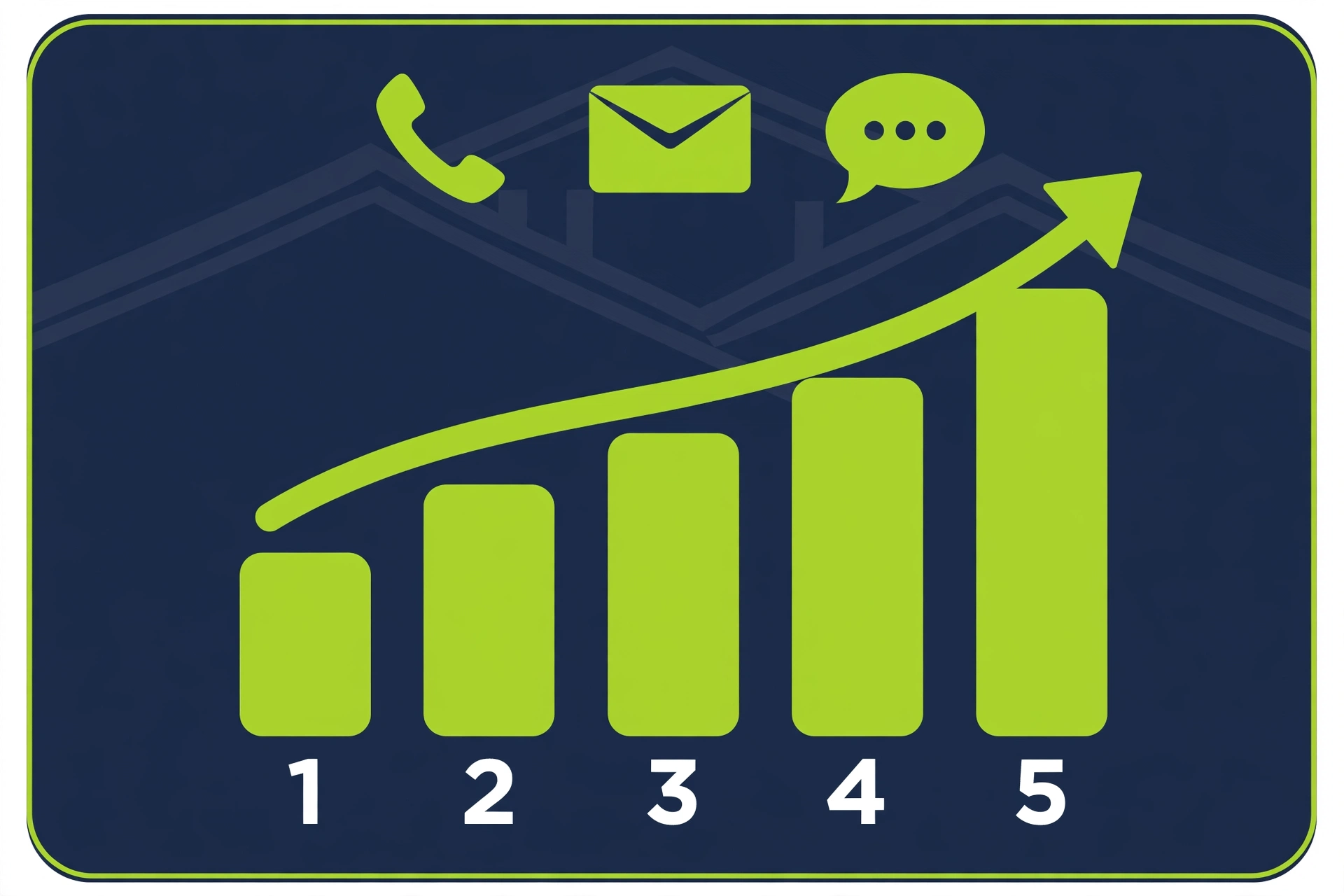 Bar chart infographic showing roofing estimate conversion rising across five follow-up touches