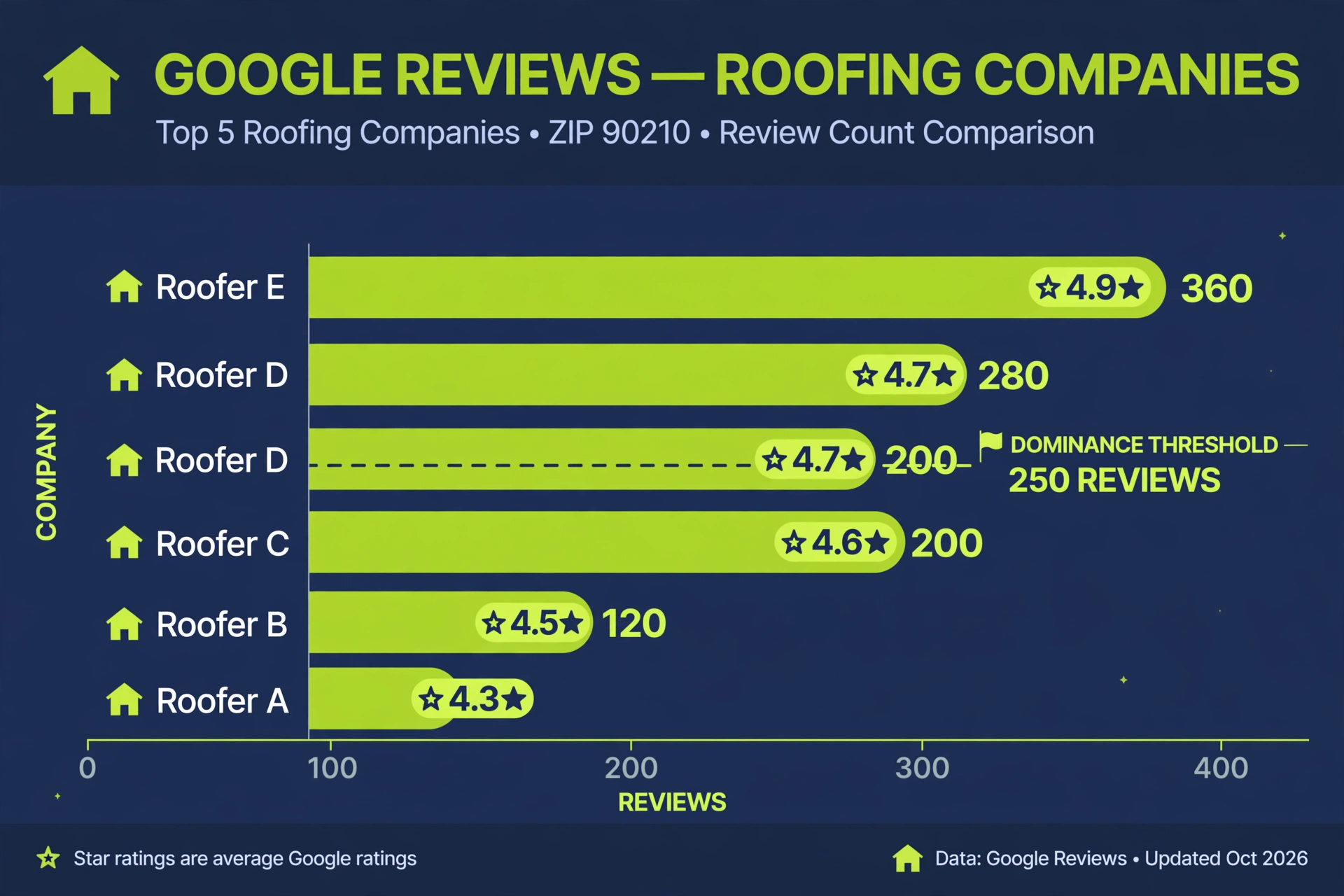 Bar chart comparing Google review counts of the top 5 roofers in a zip code with a dashed dominance threshold line