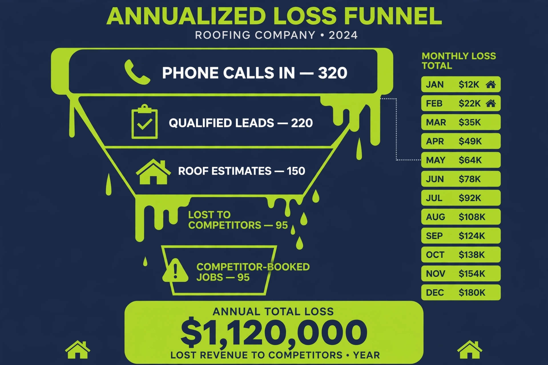 Loss funnel infographic: missed calls leaking into competitor jobs, dollar figures compounding into an annual $36,000-plus total