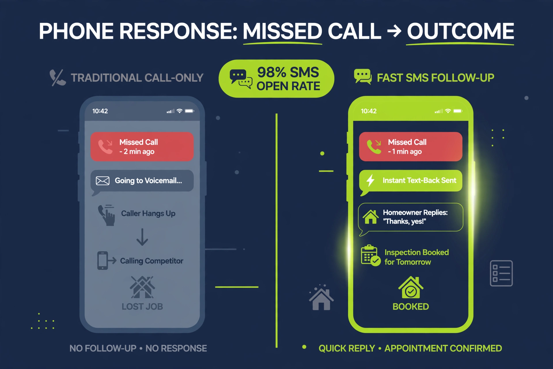 Split-screen comparison: missed call to voicemail vs missed call to instant text-back, with the 98 percent SMS open rate stat