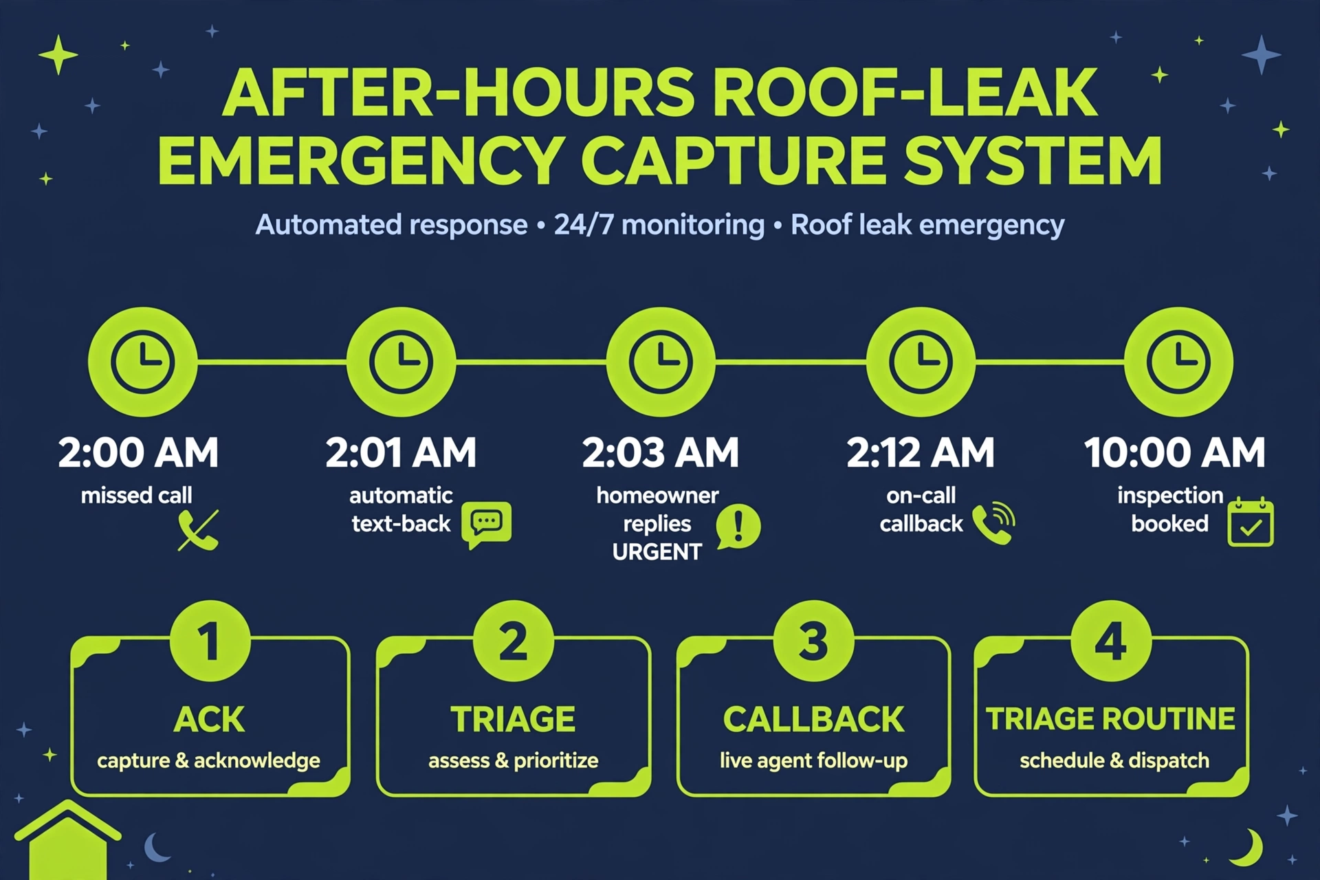 Timeline of the after-hours emergency capture system: 2 AM missed call to 10 AM booked inspection