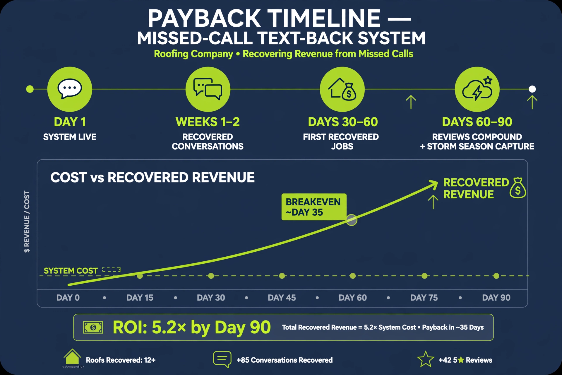 Payback timeline: system cost vs recovered revenue curve from day 1 through day 90