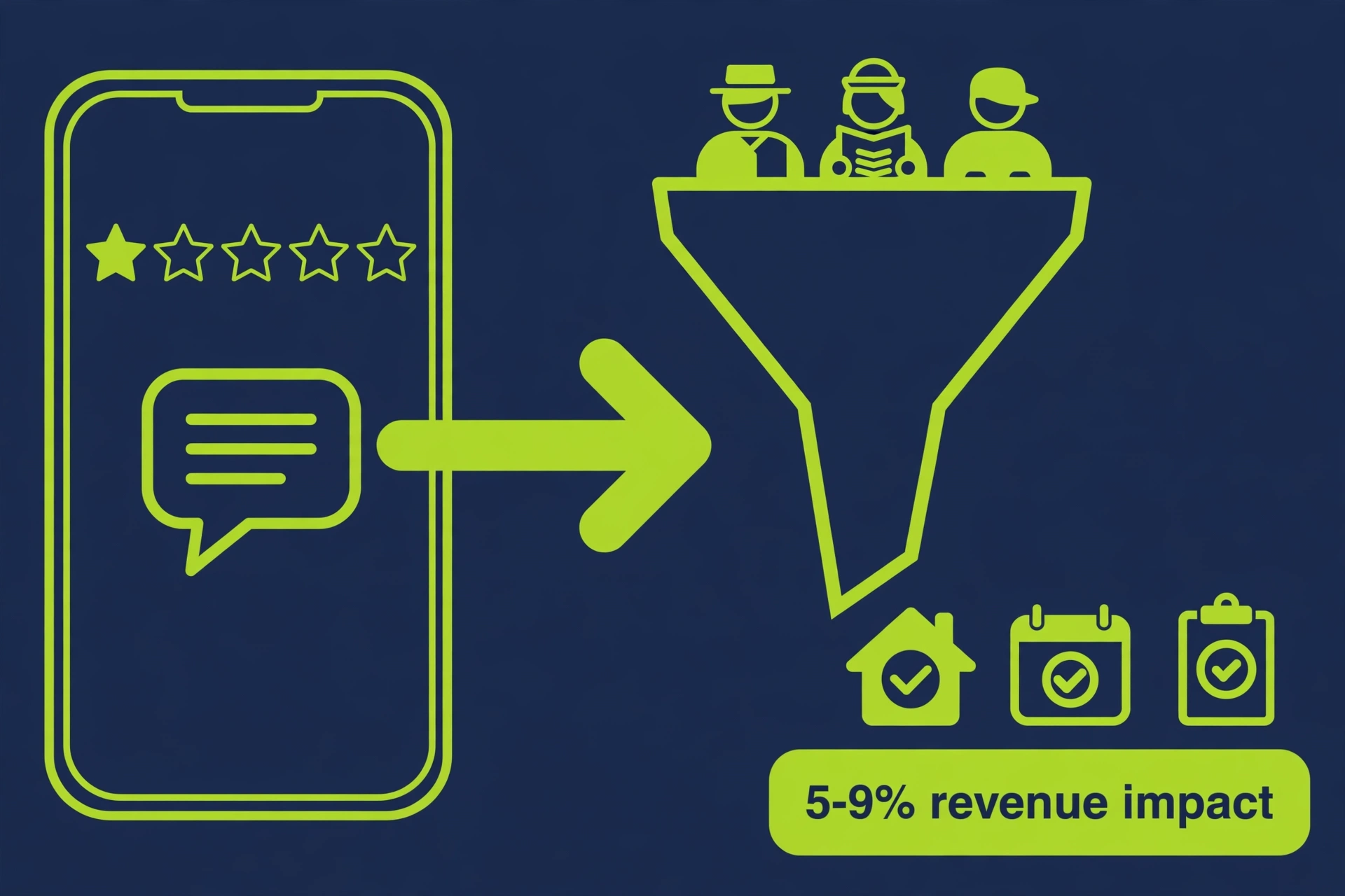Loss funnel infographic: a 1-star review being read by future homeowners who choose this roofer, with the 5 to 9 percent revenue impact highlighted
