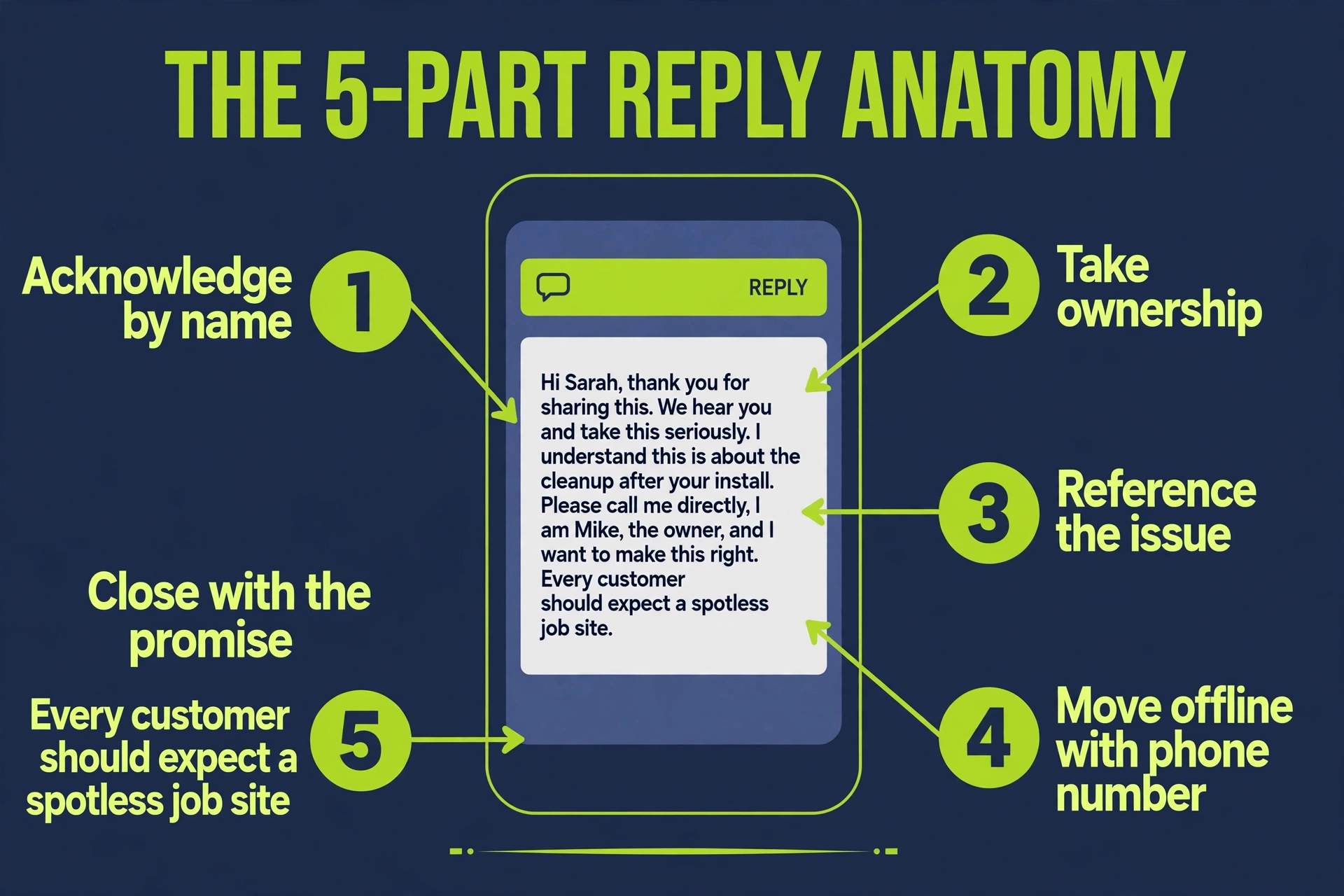 Annotated breakdown of the 5-part review reply anatomy: acknowledge by name, take ownership, reference the issue, move offline with phone number, close with the promise