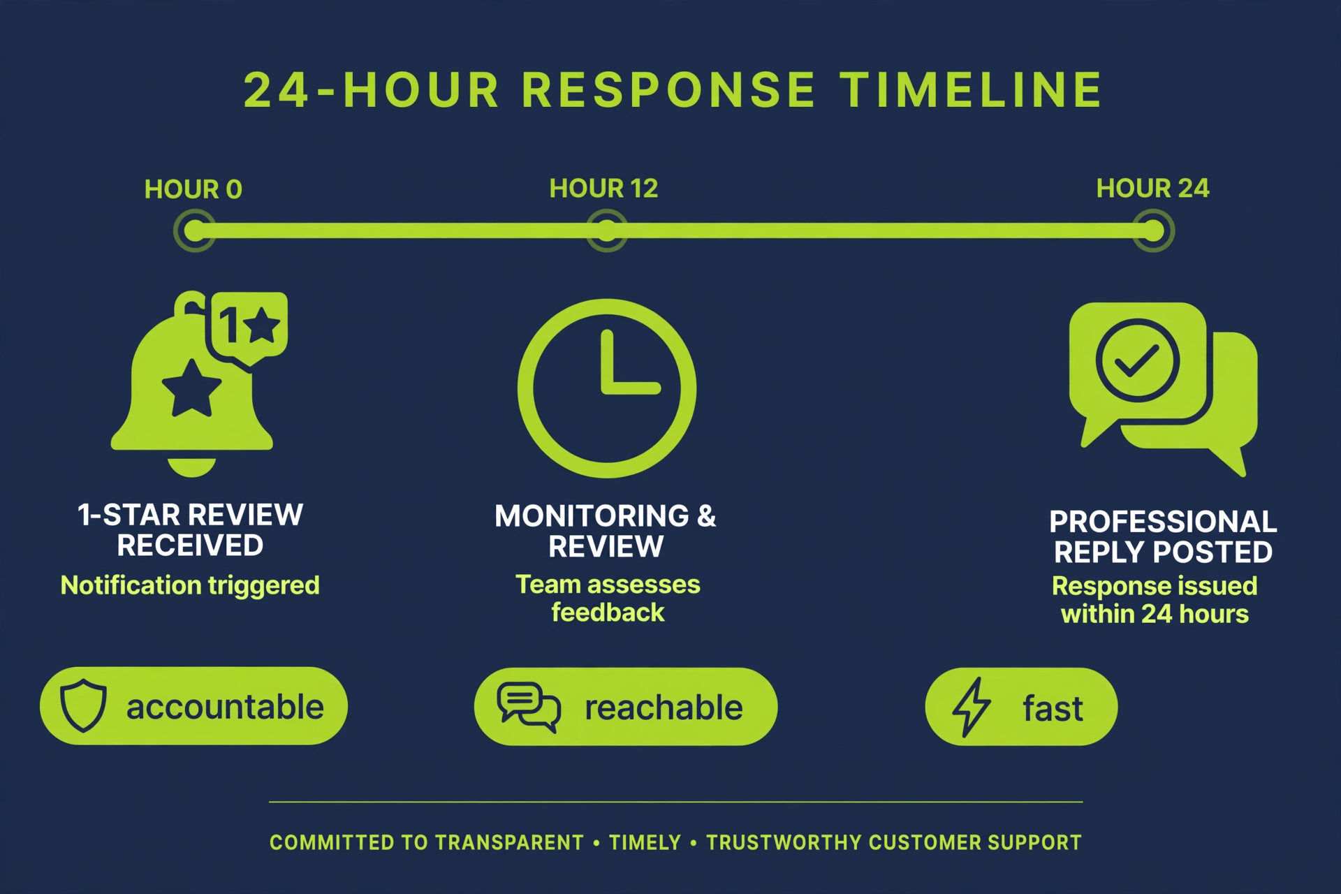 24-hour response timeline: 1-star review received, monitoring and review, professional reply posted, with accountable, reachable, fast trust signals