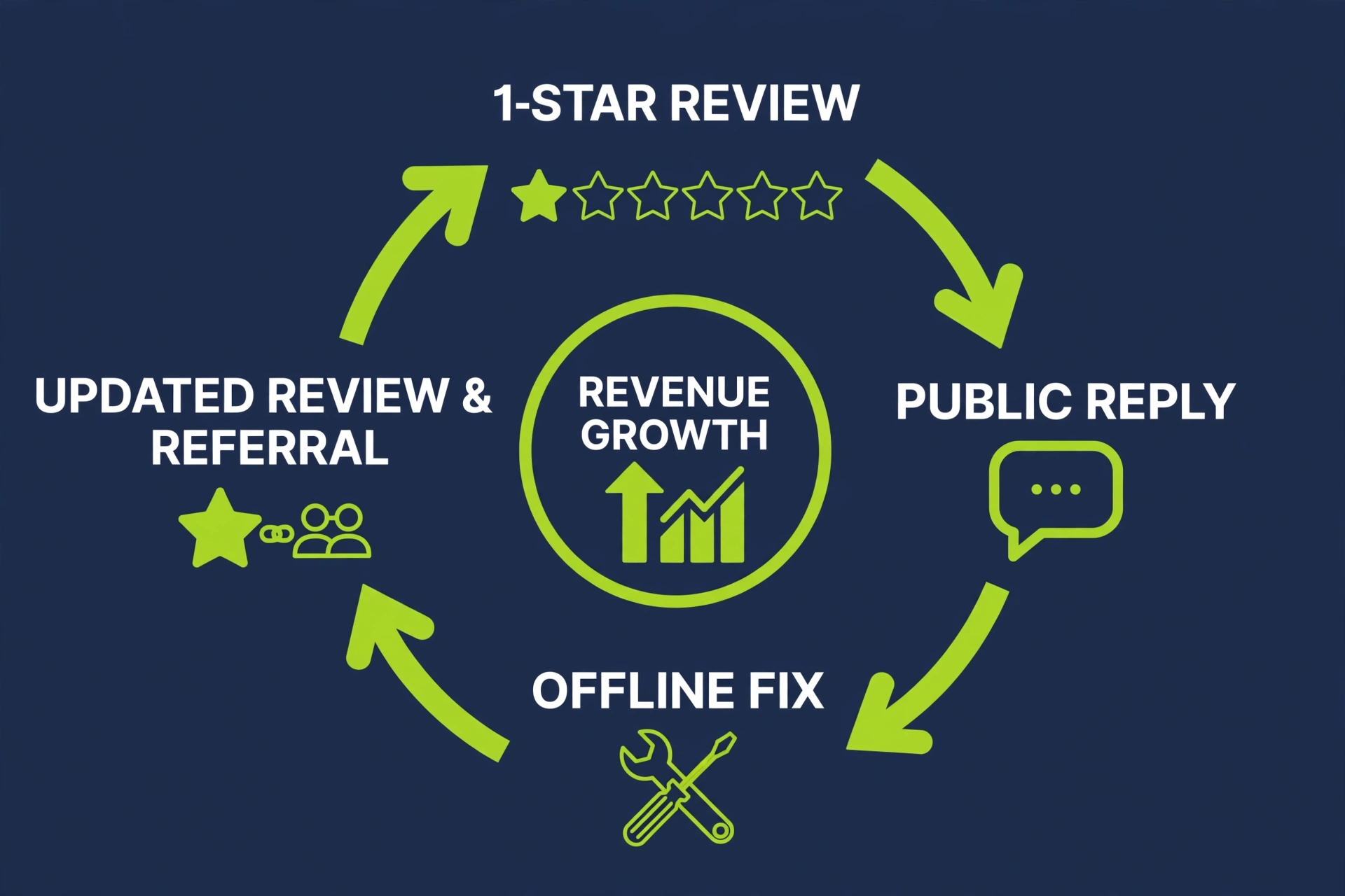 Compounding flywheel: 1-star review to public reply to offline fix to updated review and referral, with revenue growth at the center