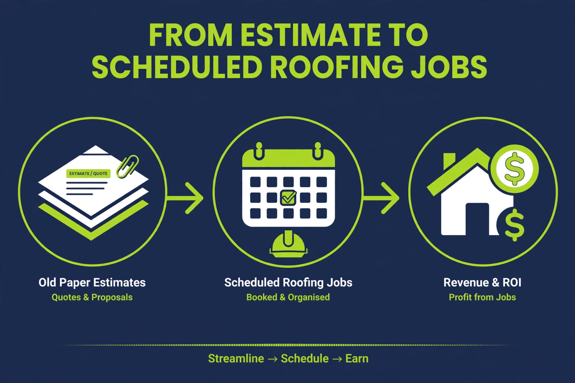 Flow infographic: old paper estimates becoming scheduled roofing jobs and then revenue and ROI