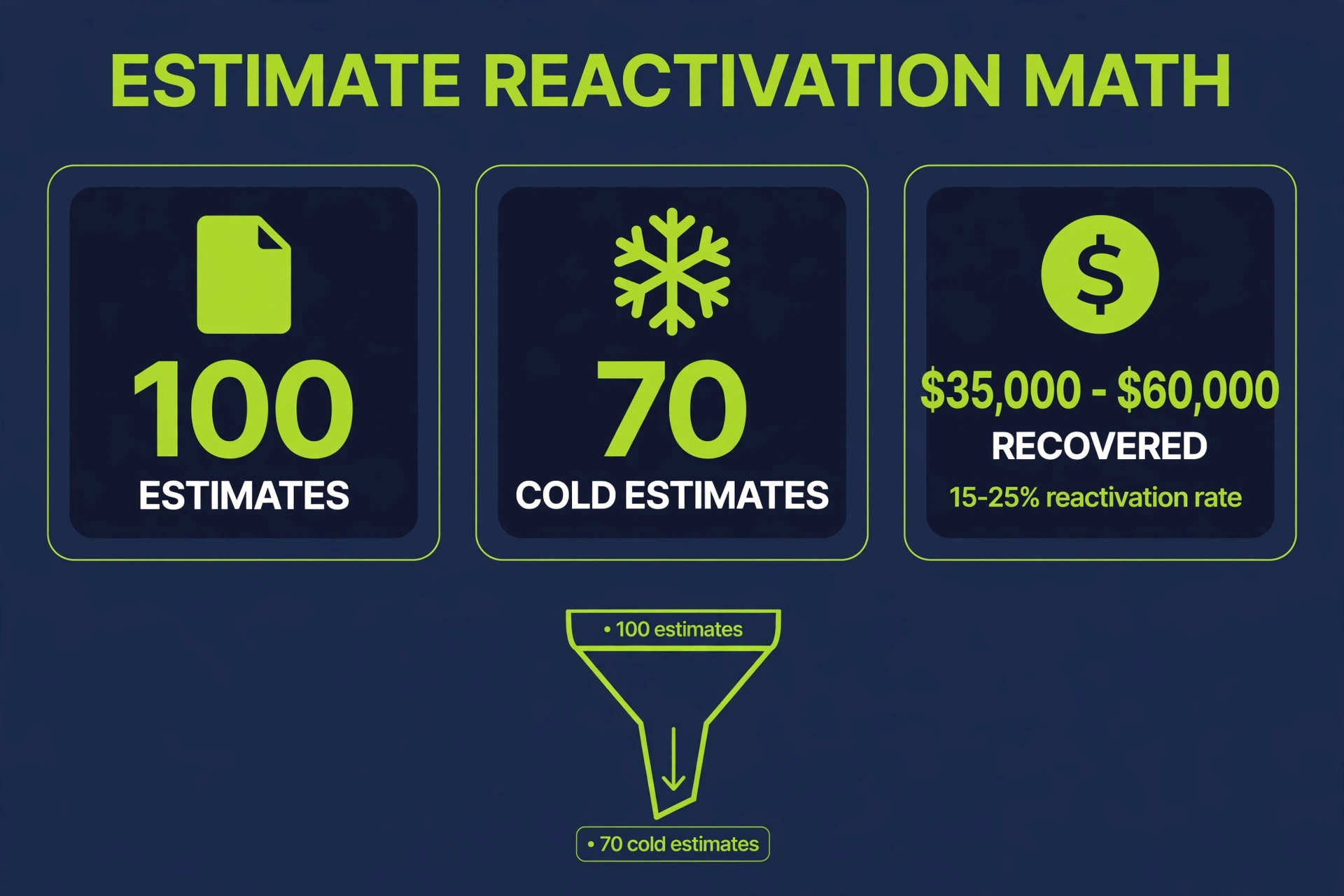 Estimate reactivation math dashboard: 100 estimates, 70 cold estimates, 15 to 25 percent reactivation rate, $35,000 to $60,000 recovered