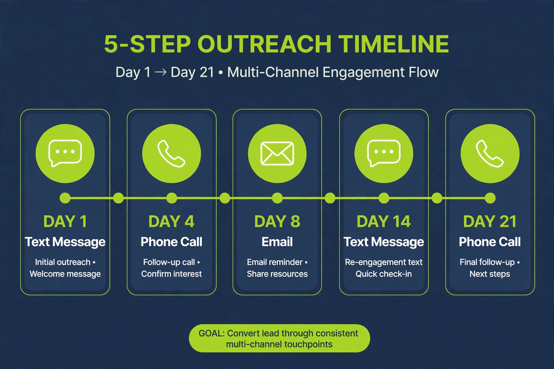5-step outreach timeline: Day 1 text message, Day 4 phone call, Day 8 email, Day 14 text message, Day 21 phone call
