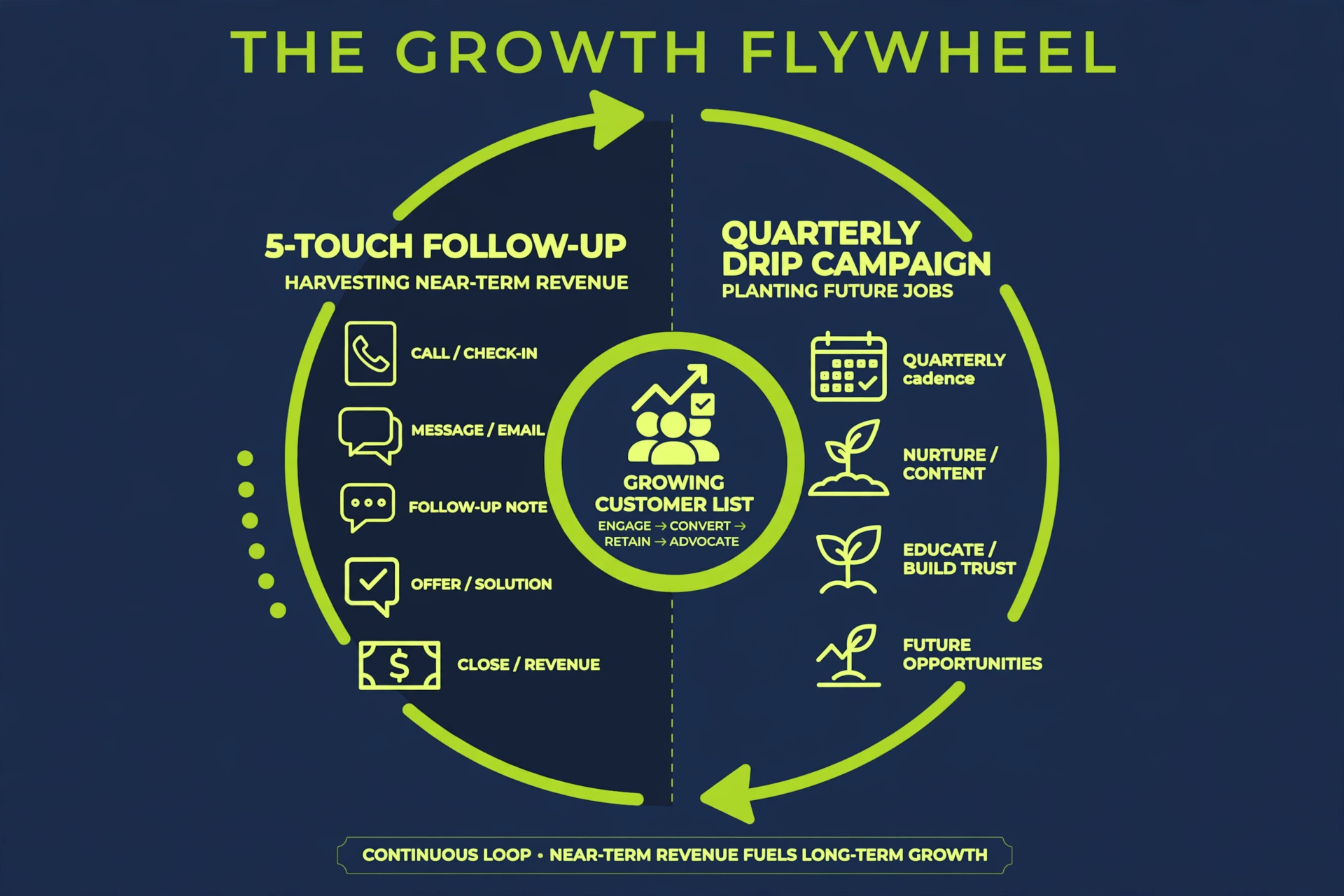 Growth flywheel: 5-touch follow-up harvesting near-term revenue and quarterly drip campaign planting future jobs around a growing customer list