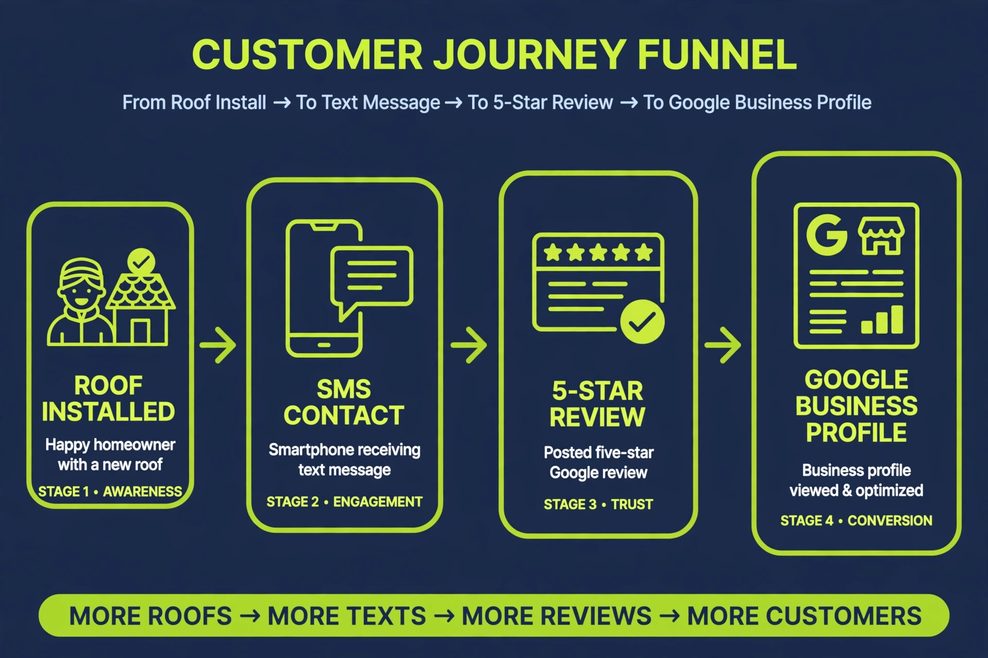 Funnel diagram: happy homeowner with a new roof, post-job text sent, five-star Google review posted, review lands on the Google Business Profile