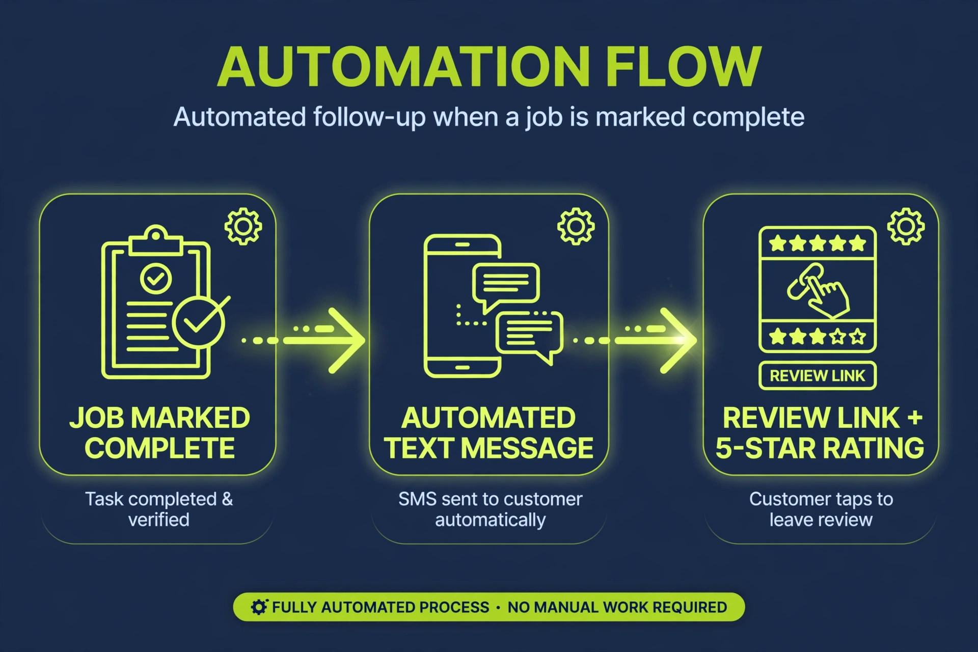 Automation flow: job marked complete triggers an automated review text with a link to the Google review page