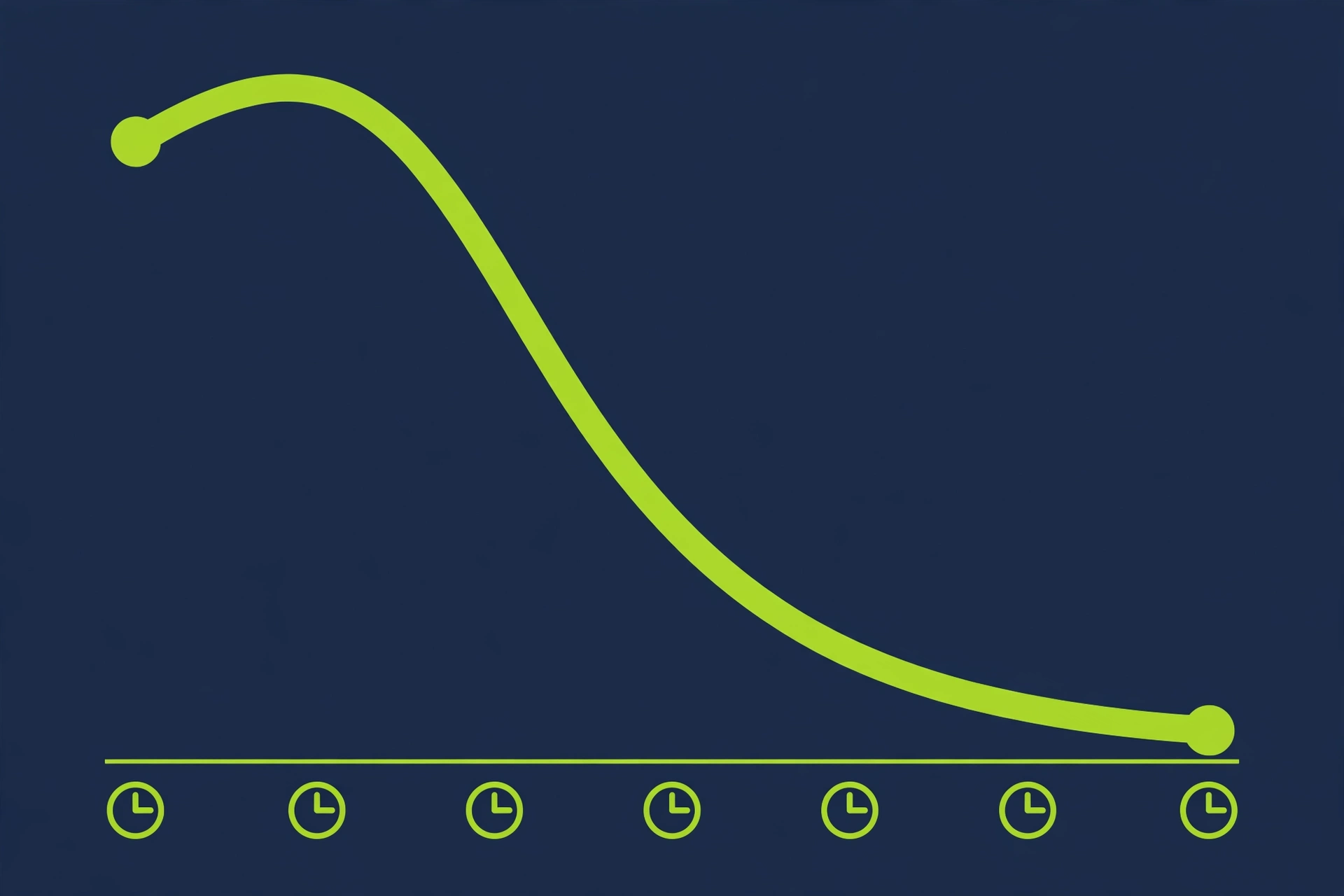 Conversion decay chart showing lead contact odds dropping steeply between 5 and 30 minutes