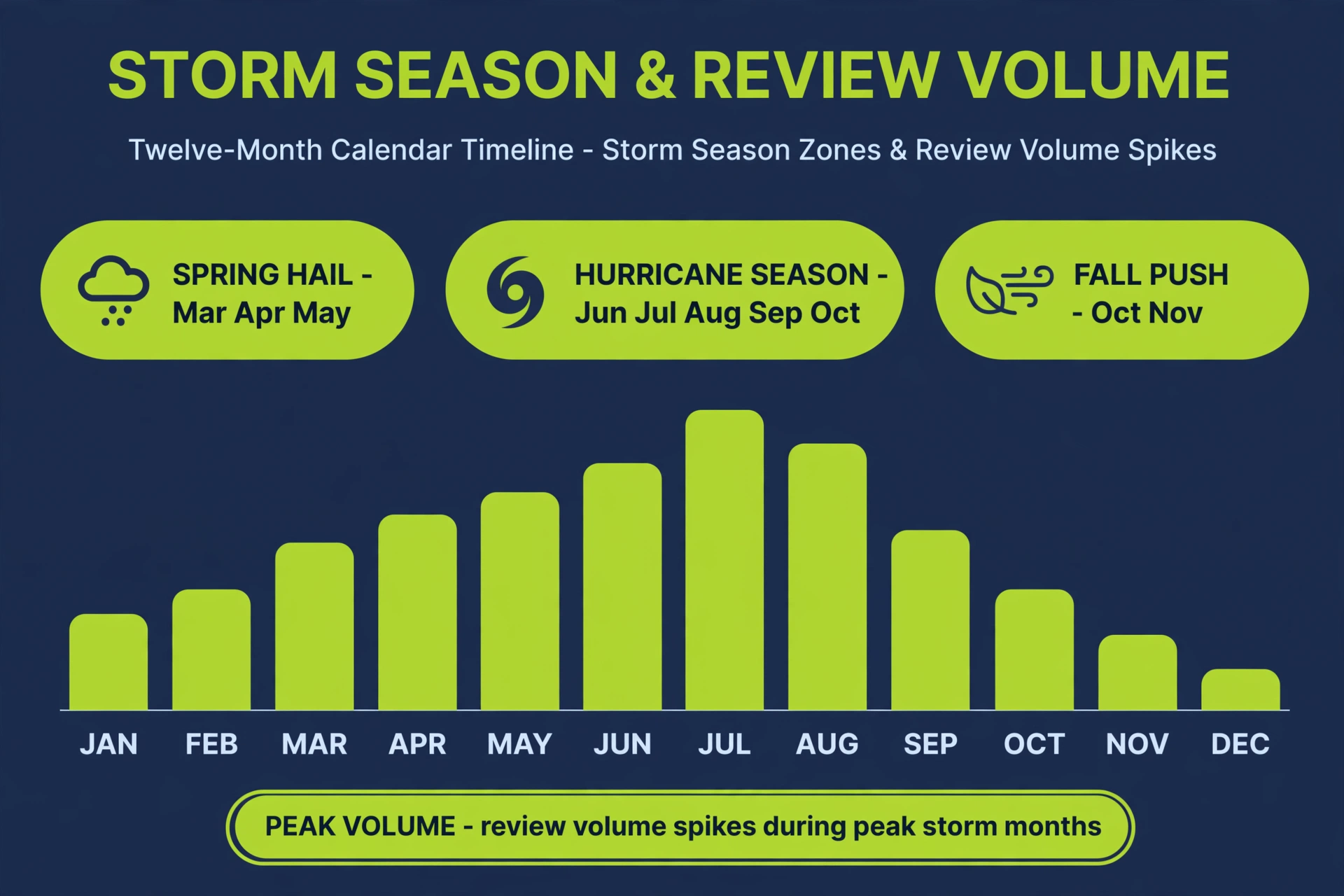 Twelve-month timeline showing storm season zones for spring hail, hurricane season, and the fall push with review volume spiking during storm months
