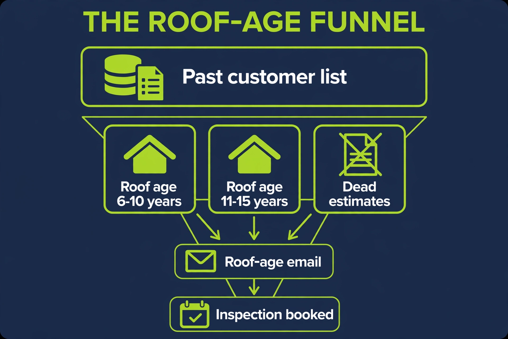 Illustrative funnel diagram: old customer list segmented by roof age, email sent, inspection booked