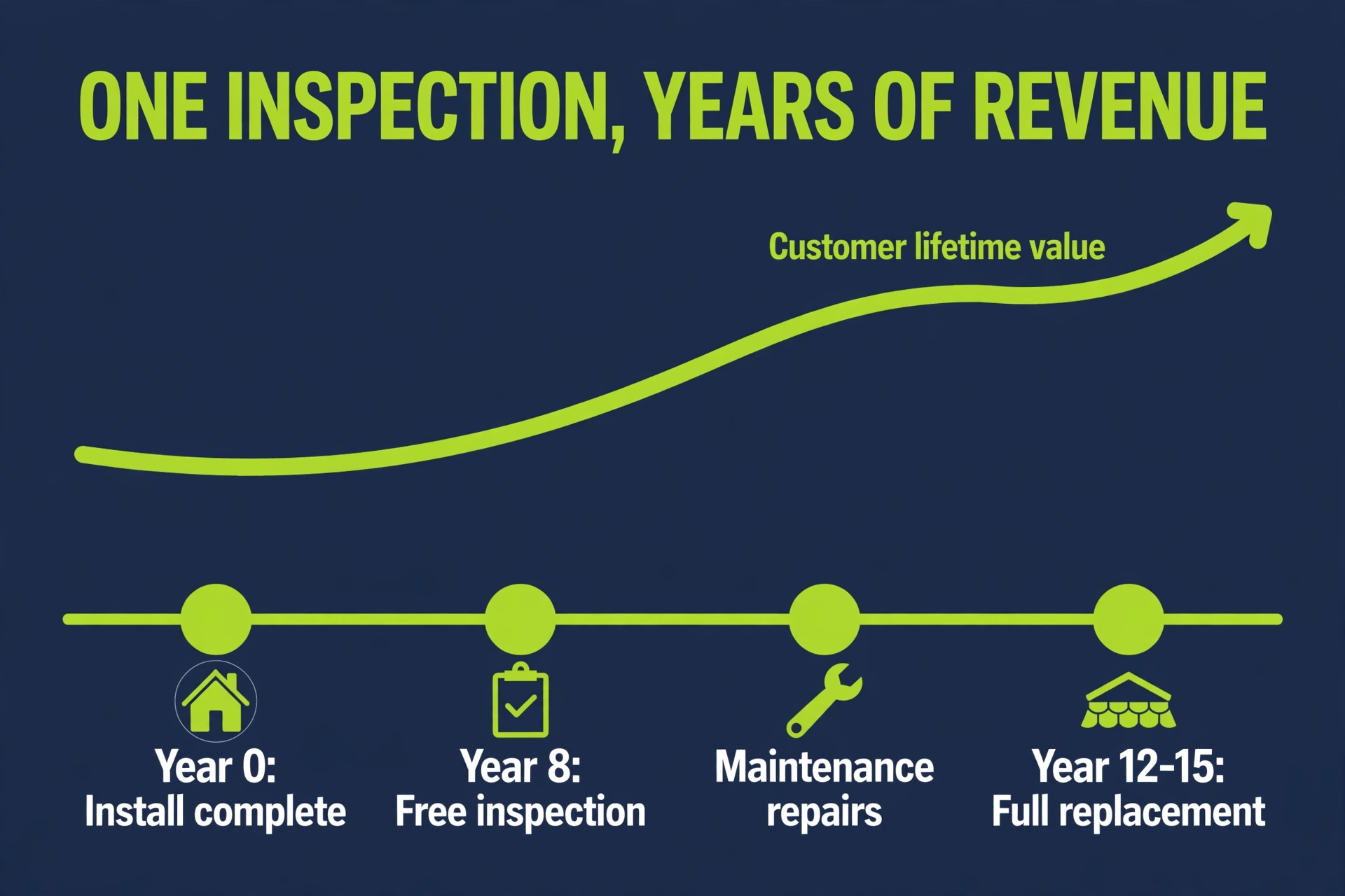 Illustrative timeline chart: roof inspection today, routine maintenance, full replacement in years 12 to 15, with customer lifetime value rising over time