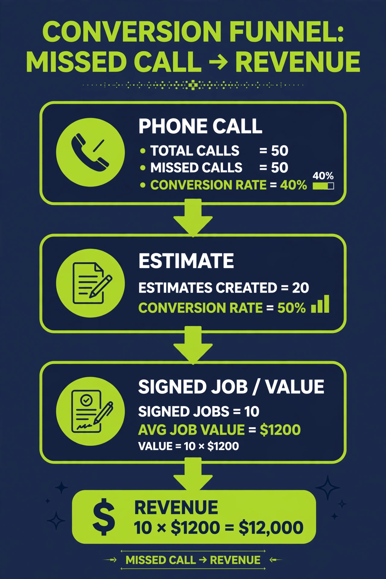 Three math cards connected by arrows showing the conversion funnel from a missed call to a signed roofing job and revenue