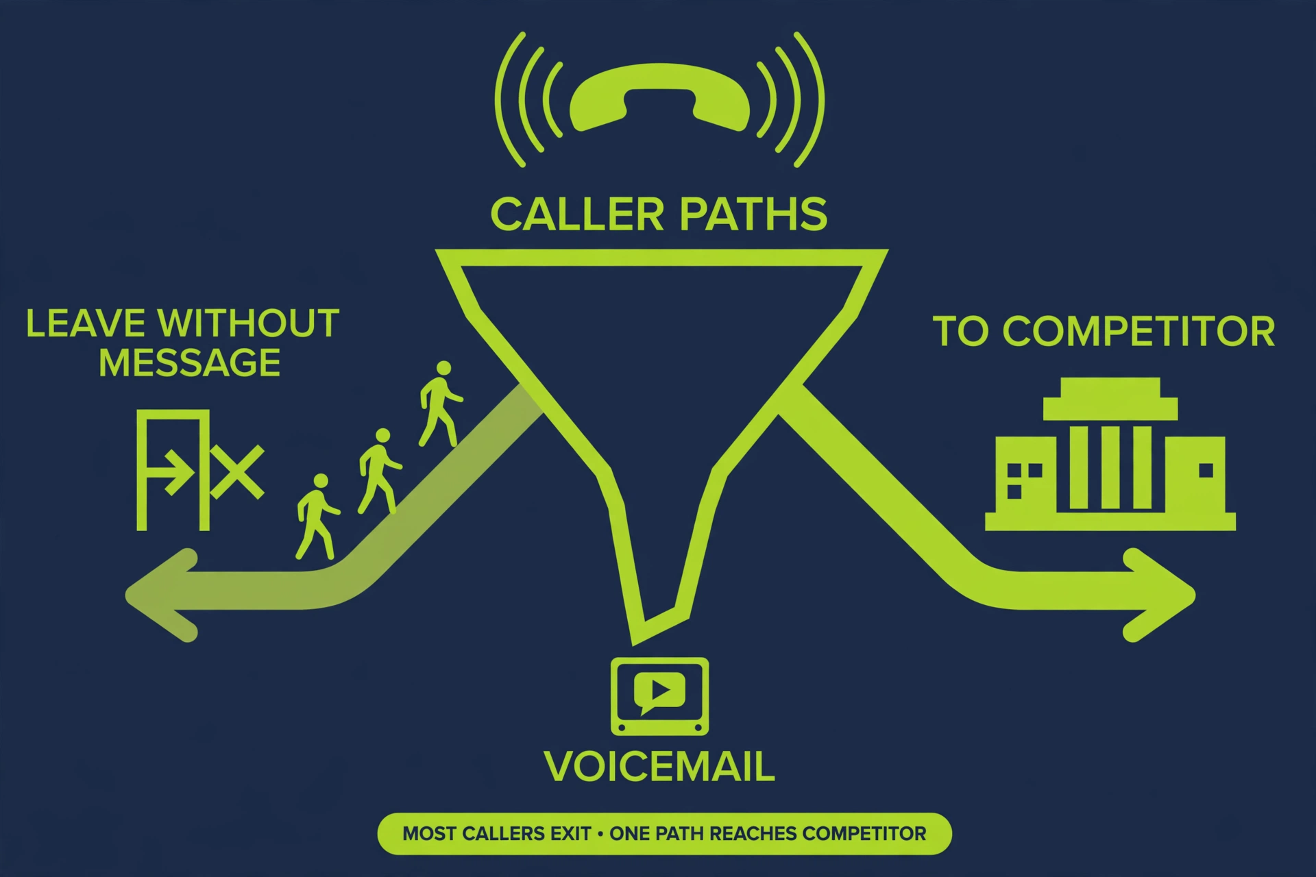 Voicemail funnel diagram: callers leave without messaging and flow toward a competitor's office