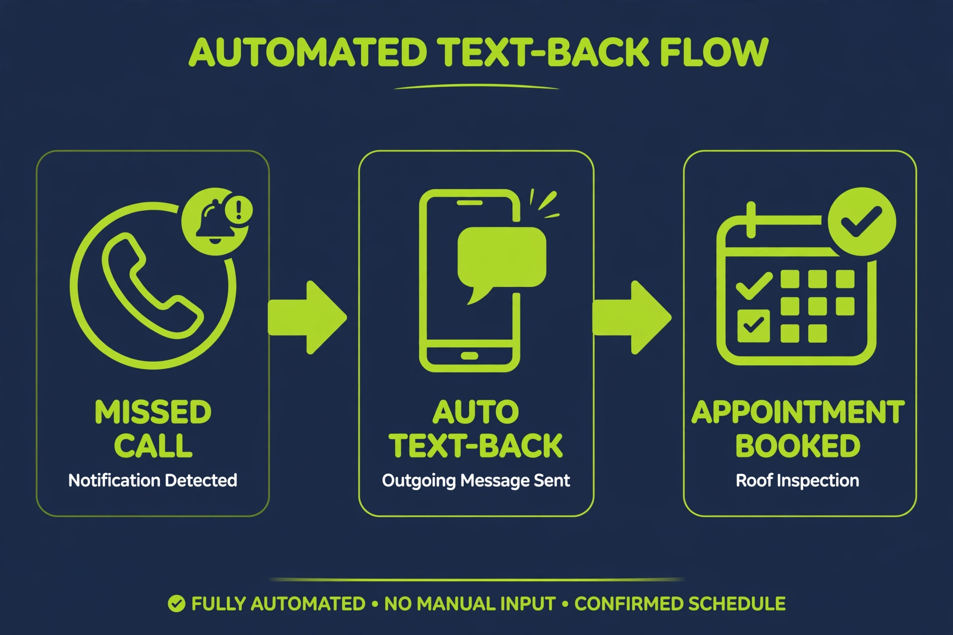 Automated text-back flow: a missed call triggers a text message that books a roof inspection appointment