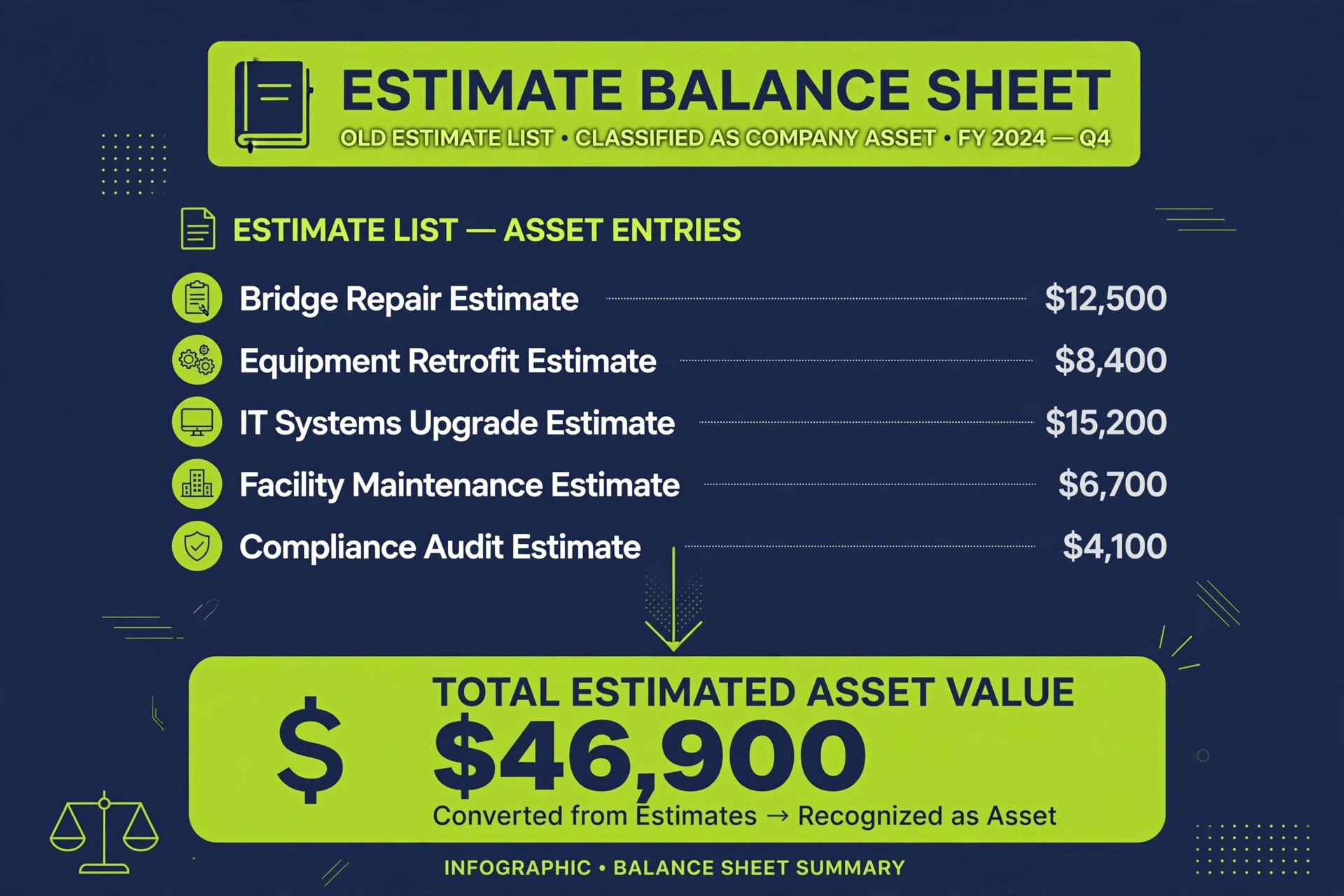 Vector infographic of a roofing estimate balance sheet showing old estimates priced as company assets with a large total dollar figure, dark navy and lime green
