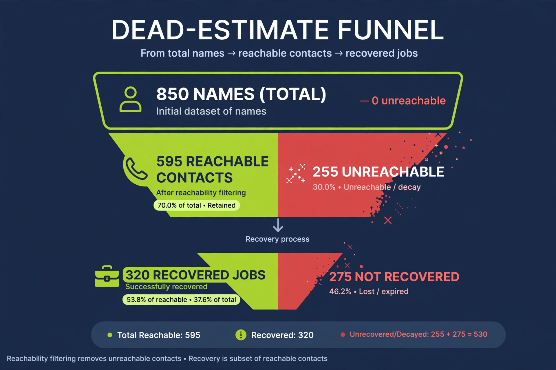 Dead-estimate funnel diagram showing 850 names narrowing to 595 reachable contacts and recovered jobs with unreachable decay marked, dark navy and lime green vector infographic
