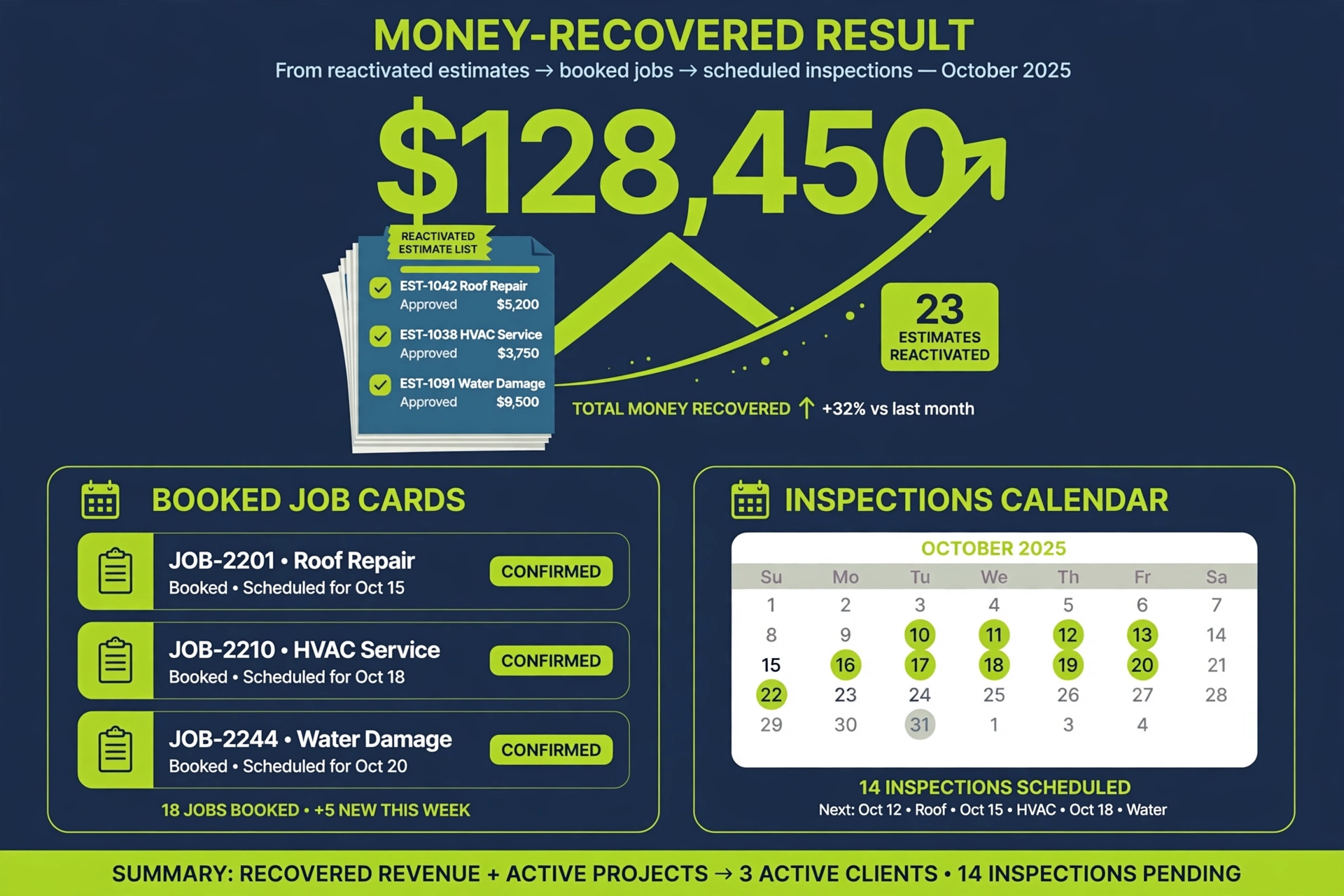 Money-recovered result visual: large dollar figure rising from a reactivated estimate list with booked job cards and an inspections calendar, dark navy and lime green vector infographic