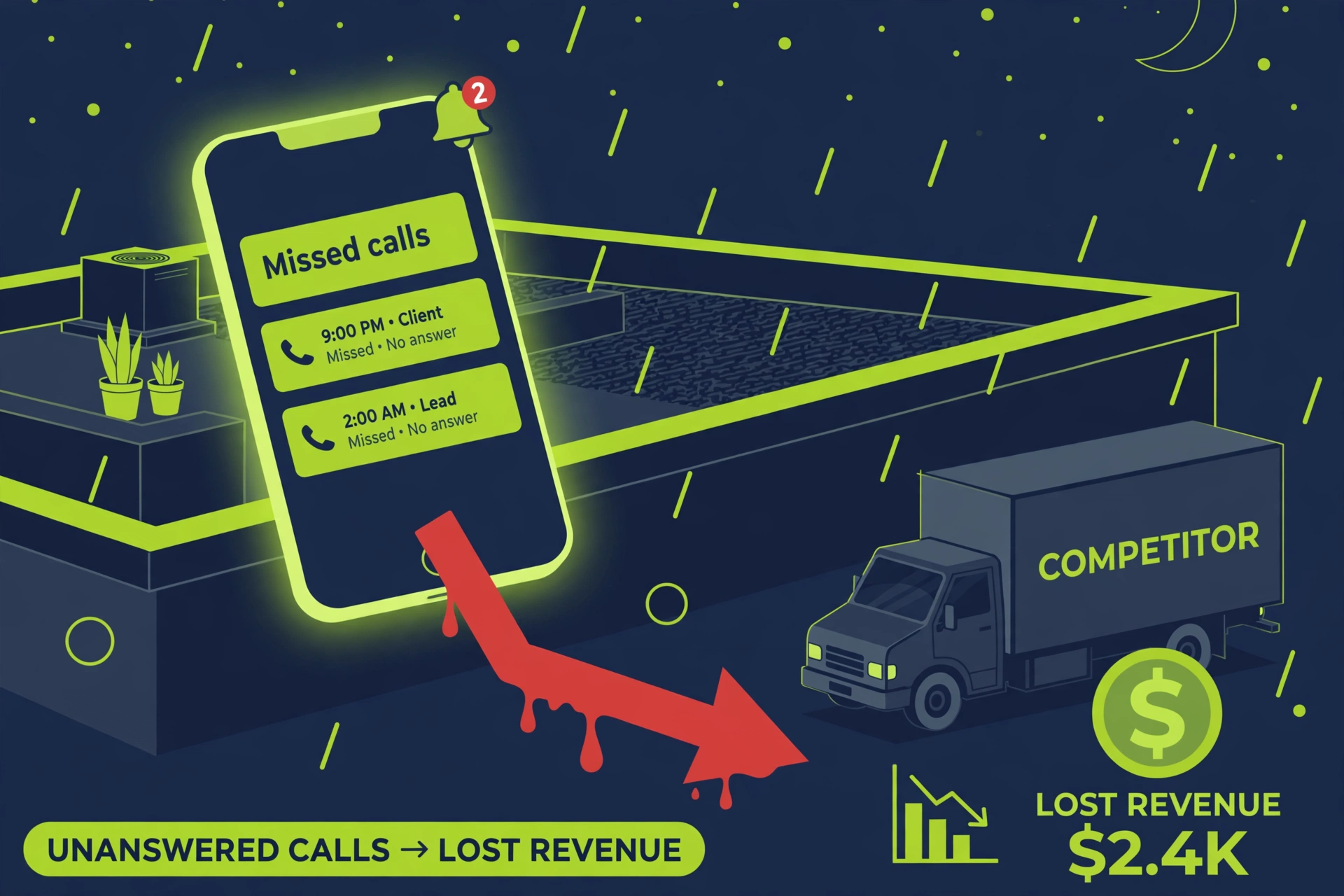 Night-sky infographic of a glowing smartphone showing missed roofing calls at 9 PM and 2 AM, with a leak arrow pointing to a competitor's truck, dark navy and lime green