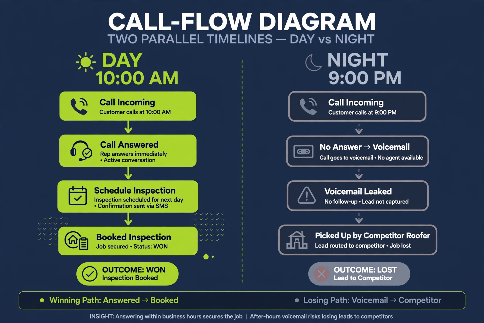 Day versus night call-flow diagram comparing an answered 10 AM call that books an inspection with a 9 PM call leaking from voicemail to a competitor roofer, dark navy and lime green