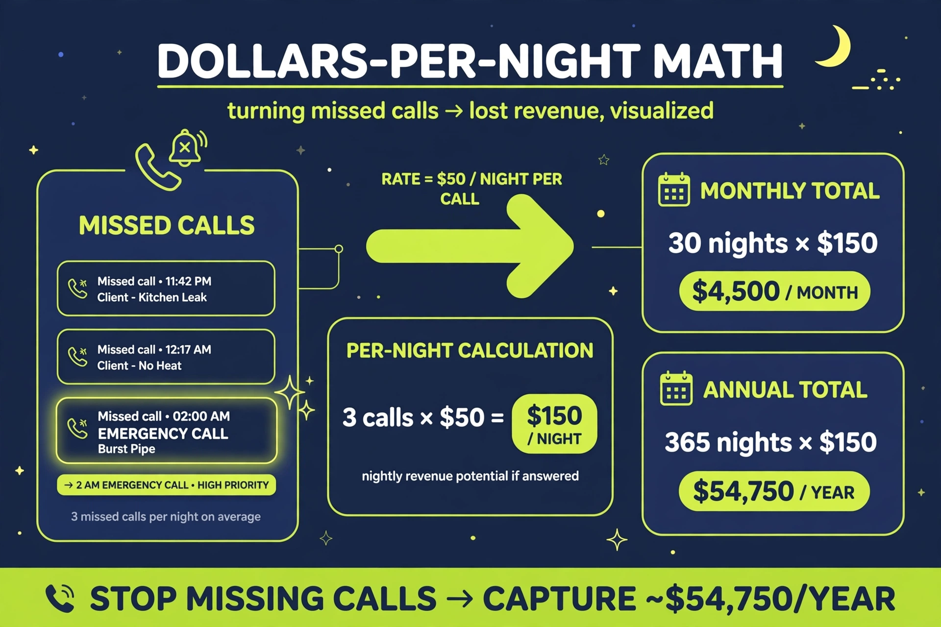 Night panel infographic visualizing missed after-hours calls converting into per-night, monthly, and annual lost revenue totals, dark navy and lime green