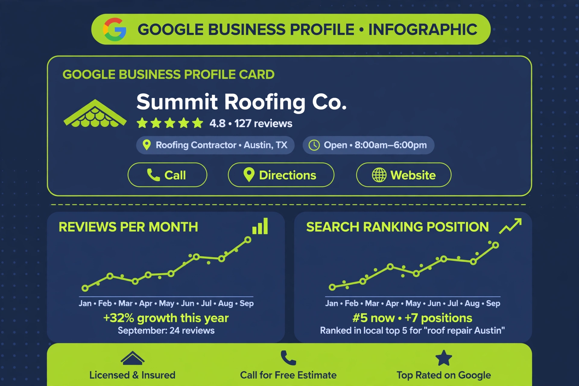 Vector infographic of a roofing company Google business profile with star ratings and a rising reviews-per-month chart, dark navy and lime green