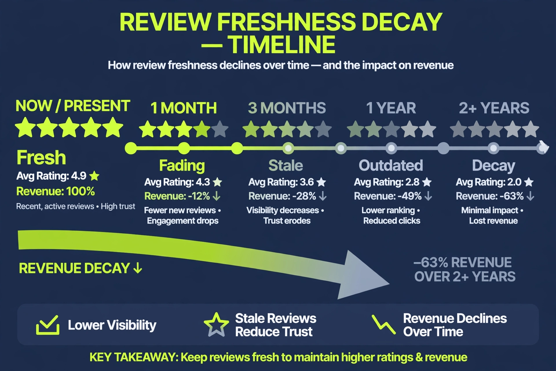 Vector infographic timeline showing review freshness decaying over months with a falling revenue arrow, dark navy and lime green