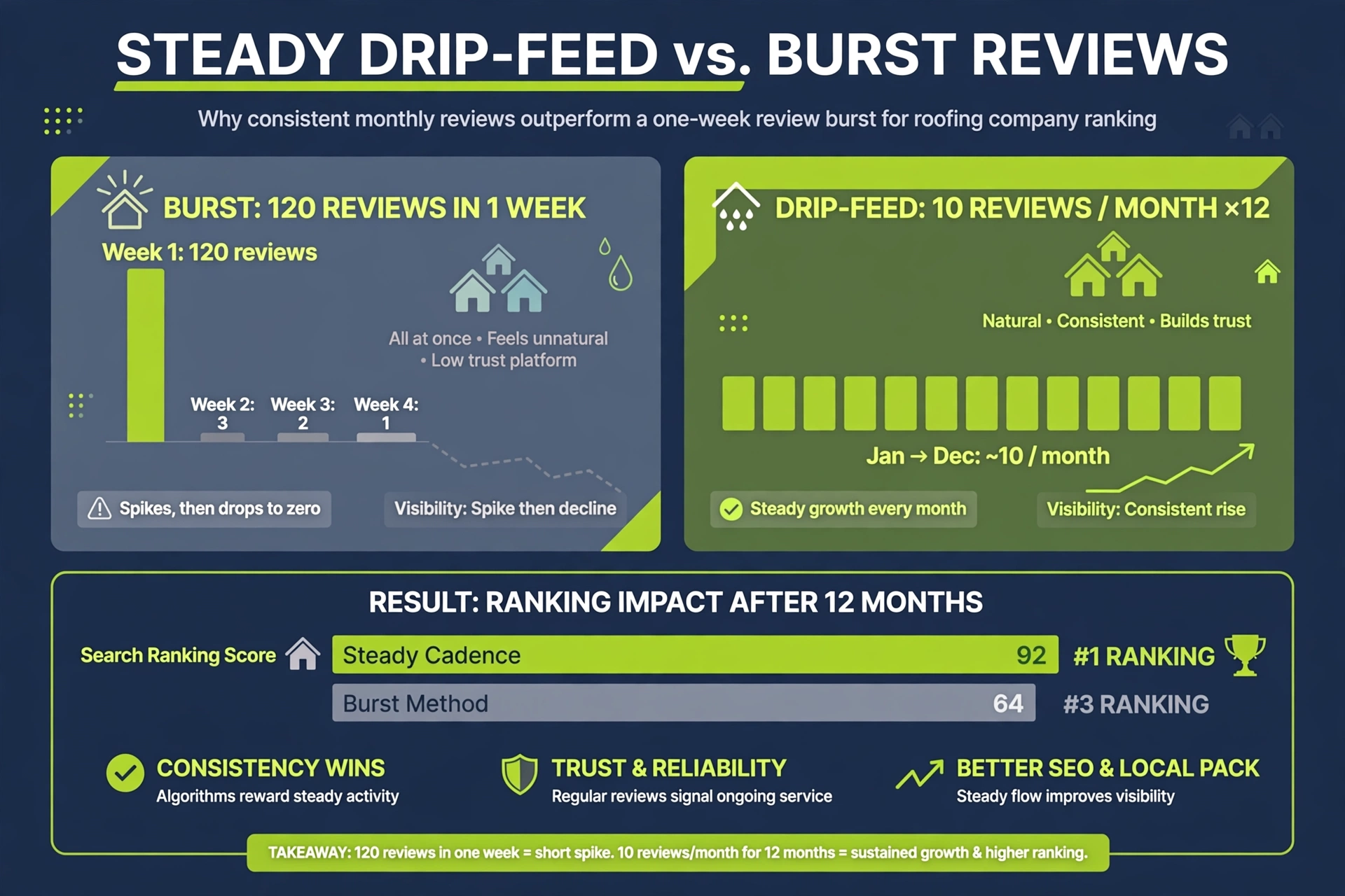 Vector infographic comparing burst versus steady monthly review cadence with bar charts showing the steady pattern winning, dark navy and lime green