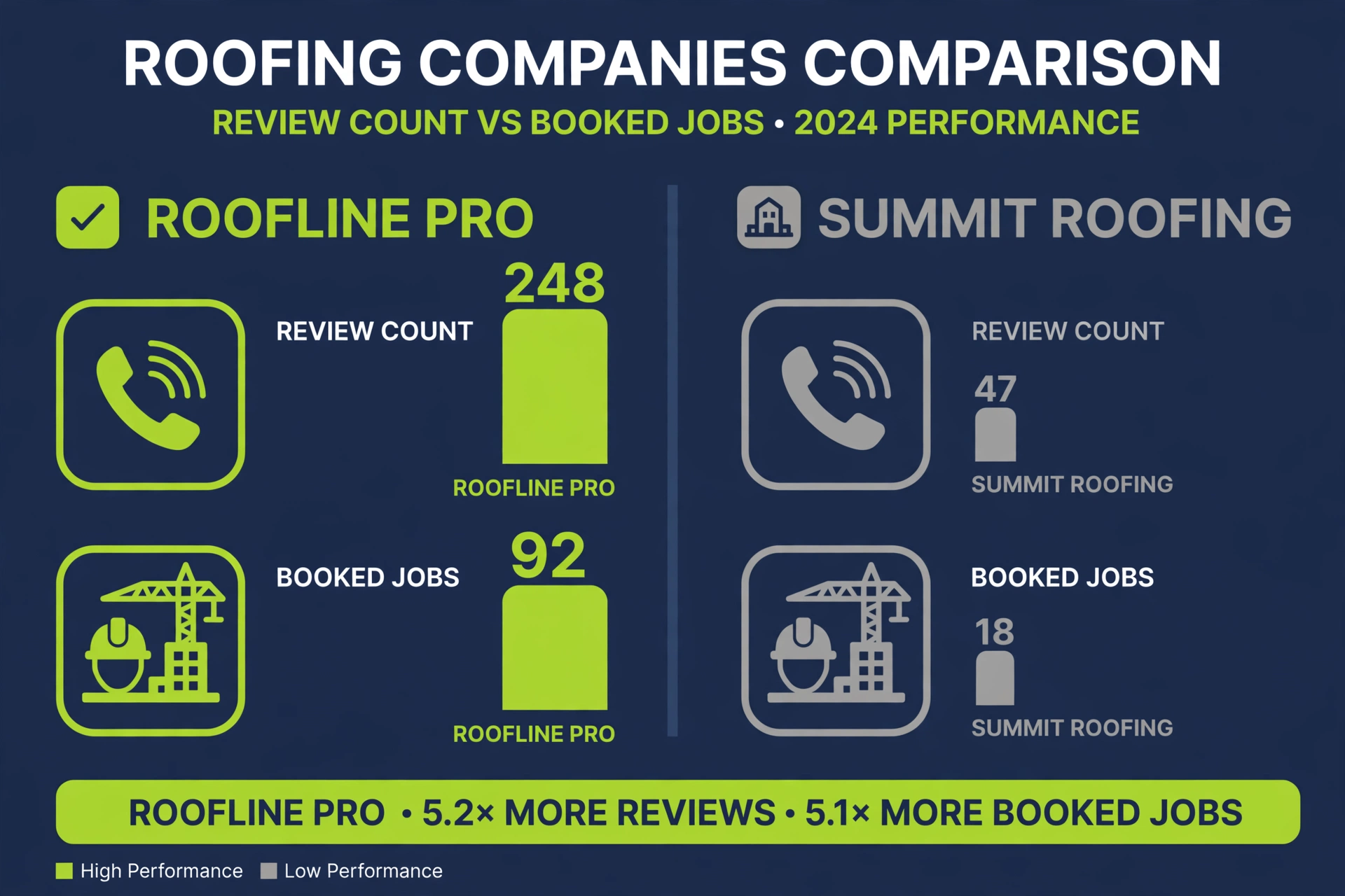 Vector infographic bar chart comparing two roofing companies on review count versus booked jobs, dark navy and lime green