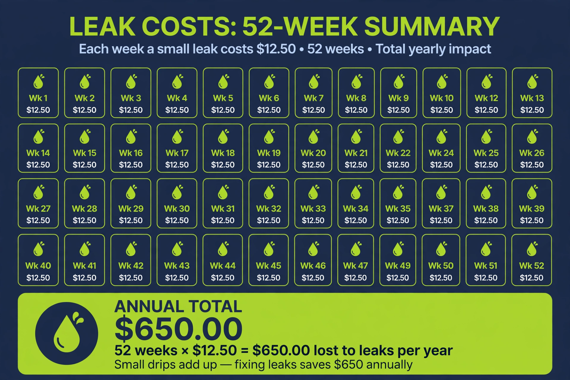 Vector infographic calendar grid of 52 weeks each with a leak droplet and dollar figure summing to an annual total card, dark navy and lime green