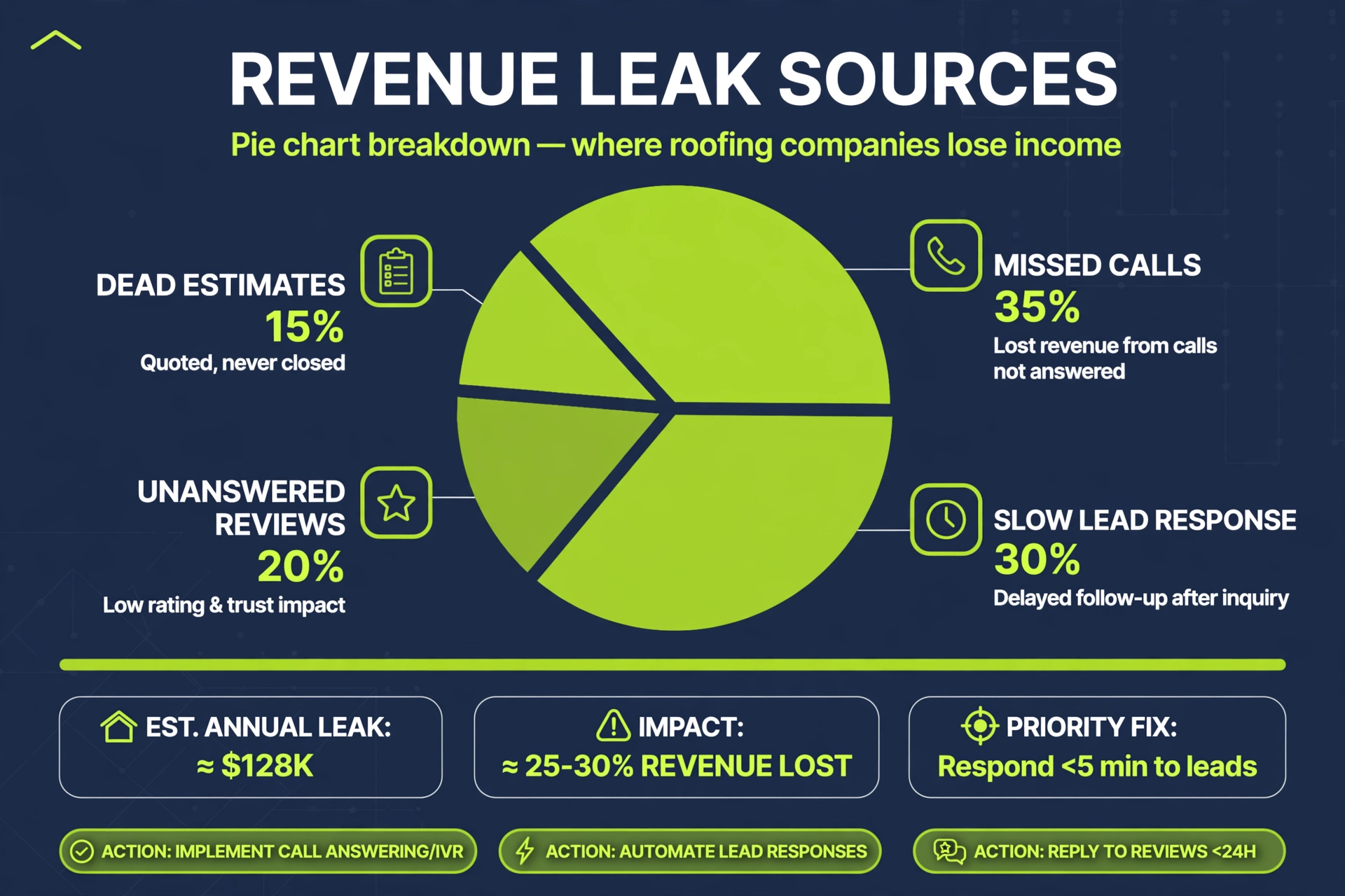 Vector infographic pie chart breaking down roofing revenue leak sources: missed calls, slow response, unanswered reviews, dead estimates, dark navy and lime green