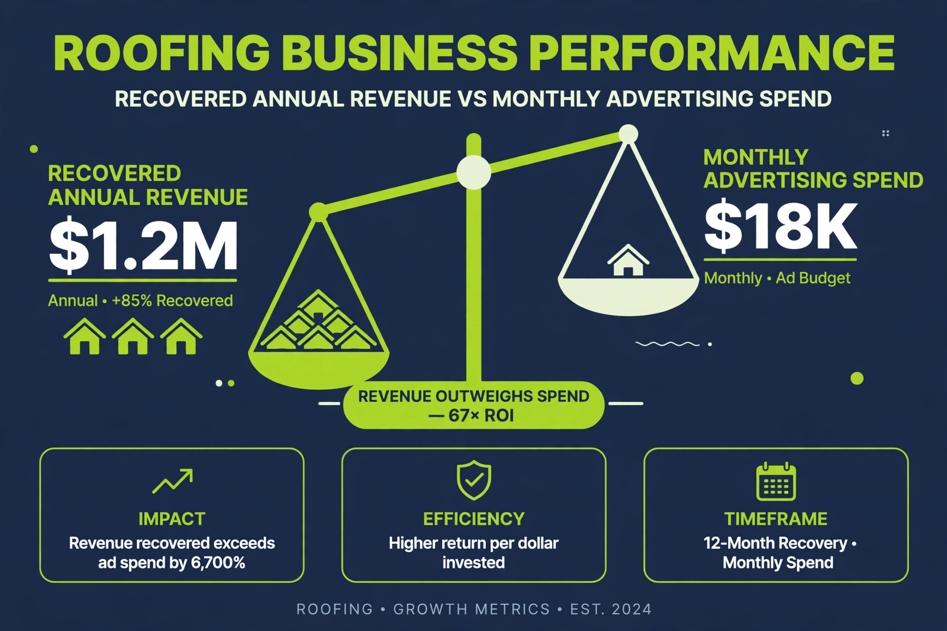 Vector infographic balance scale comparing recovered annual revenue against monthly advertising spend, dark navy and lime green