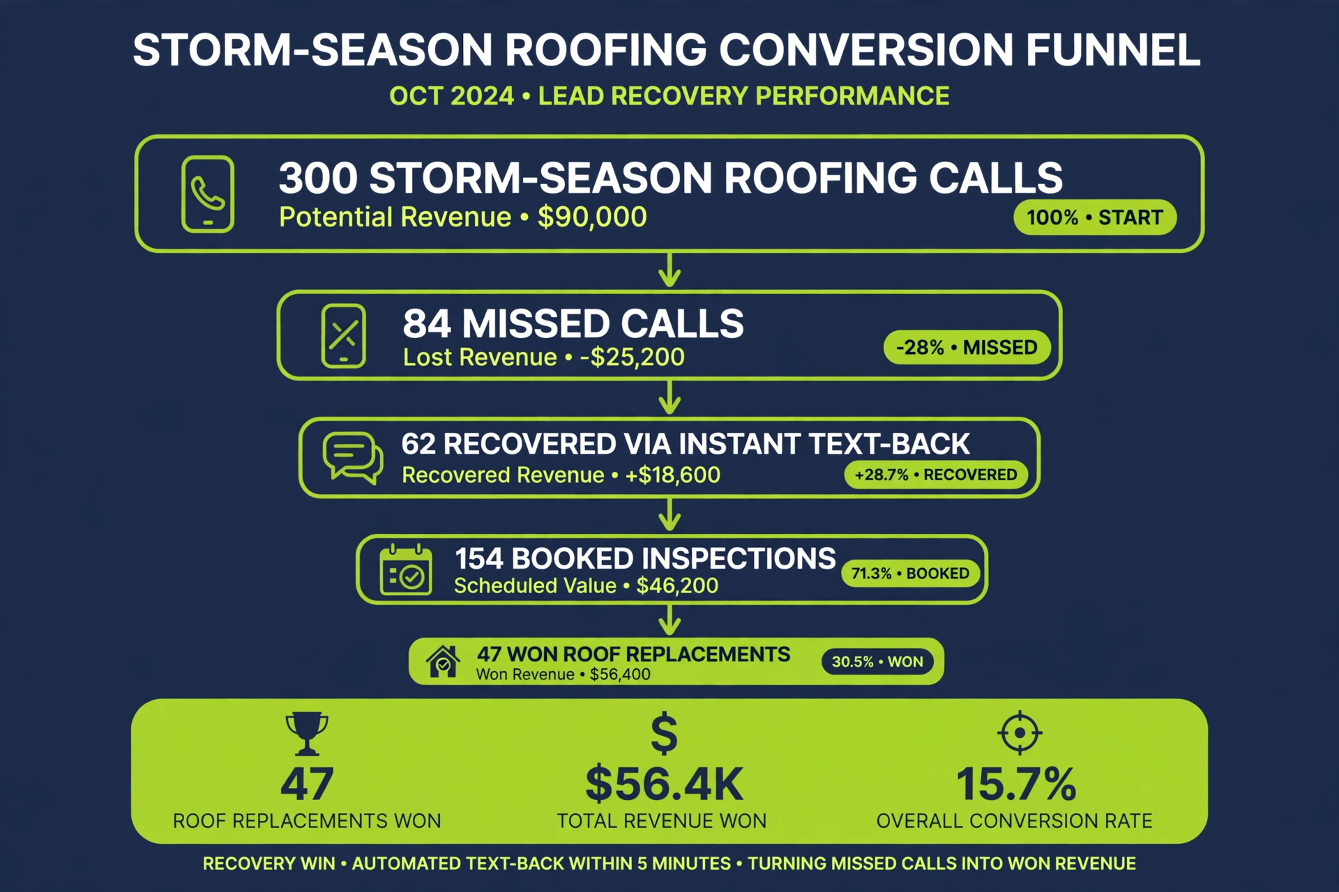 Funnel showing storm calls lost to missed calls and recovered by instant text-back