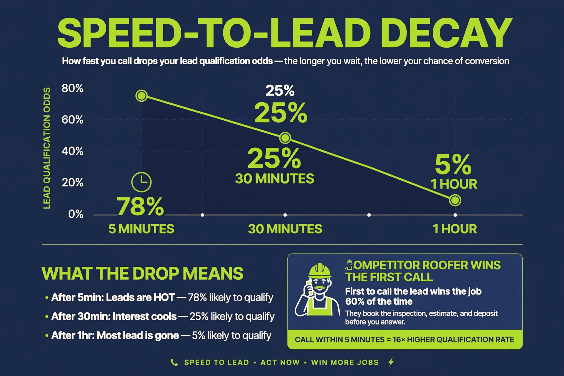 Chart of how roofing lead qualification odds fall as response time rises