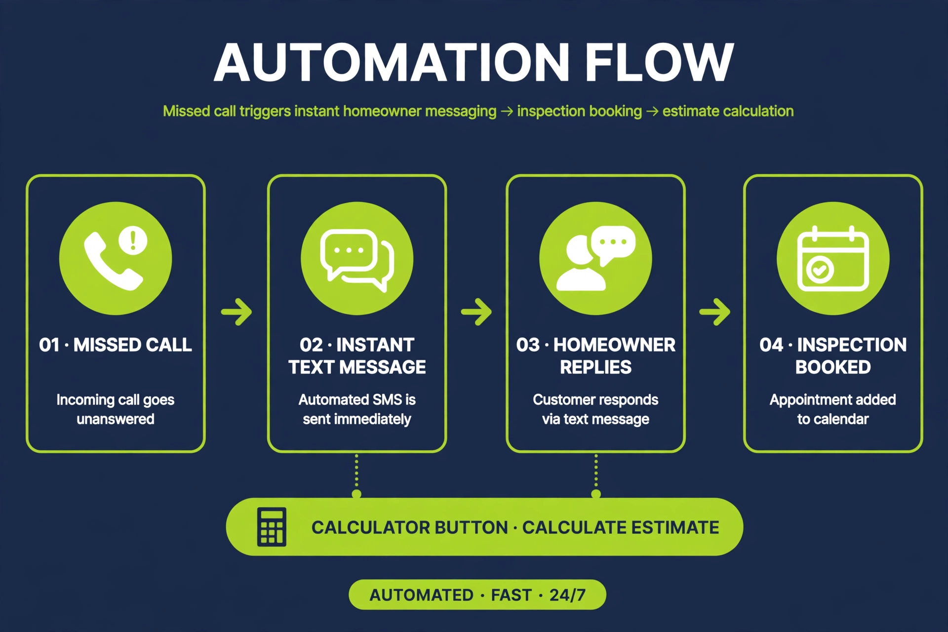 Missed-call text-back automation flow from missed call to booked inspection