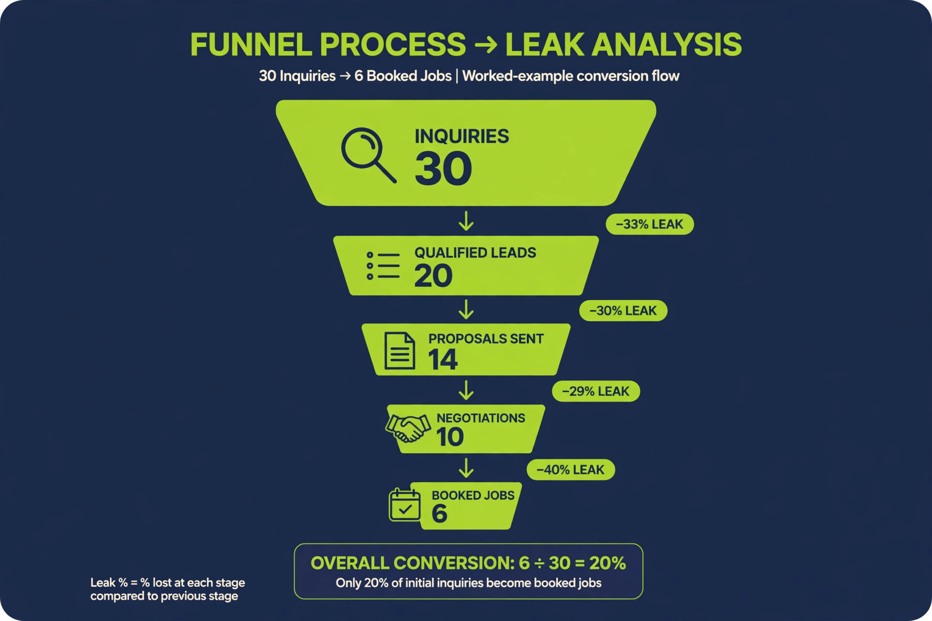 Funnel showing 30 inquiries shrinking to 6 booked jobs at $500 each
