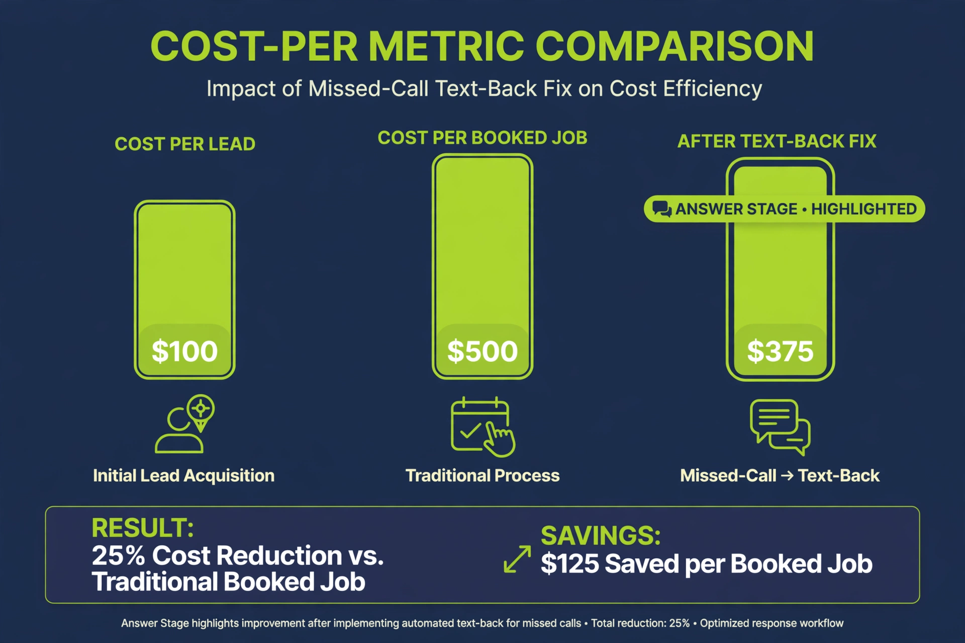 Bar chart comparing $100 cost per lead against $500 cost per booked job before and after fix